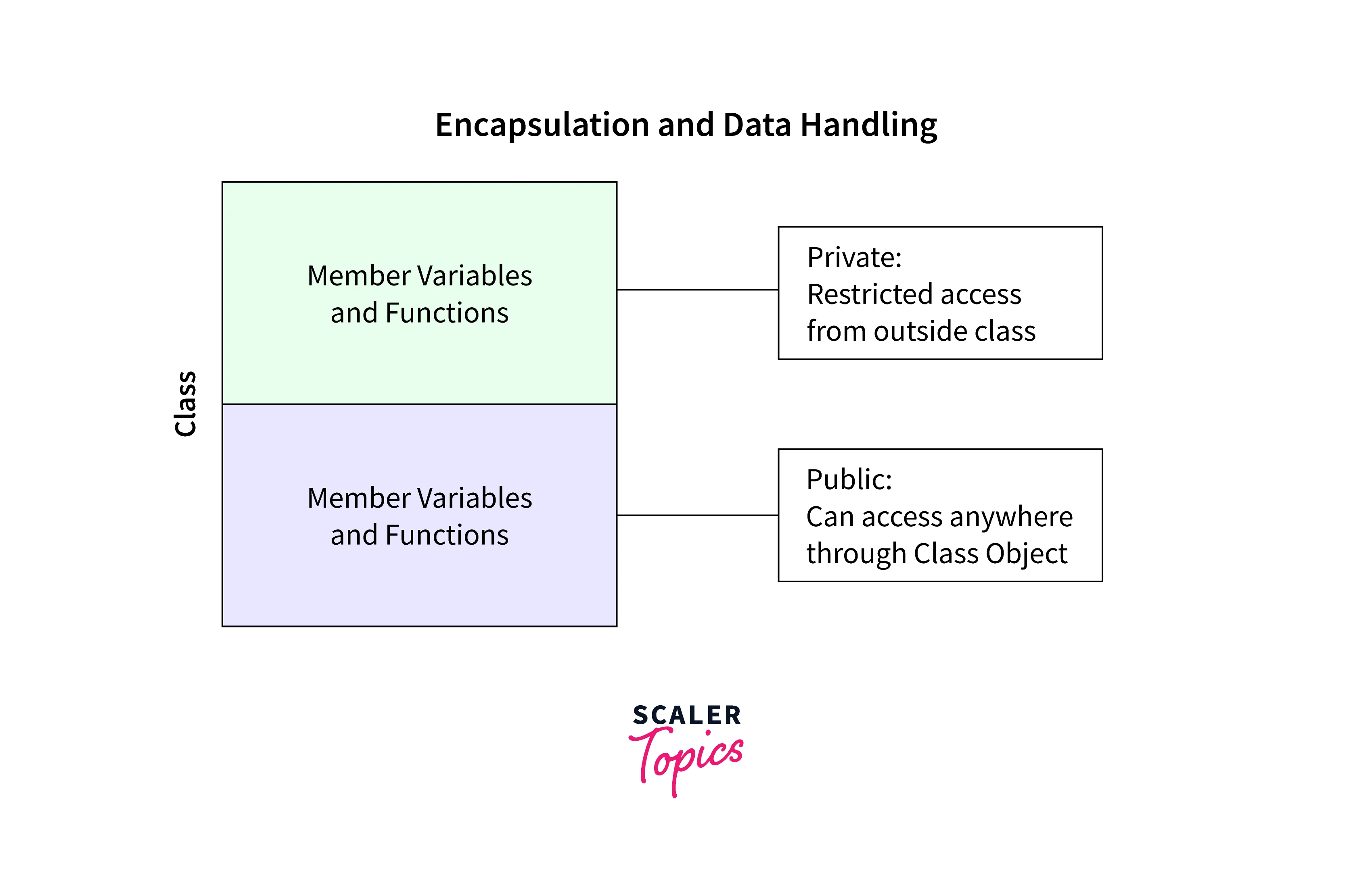 encapsulation and data hiding