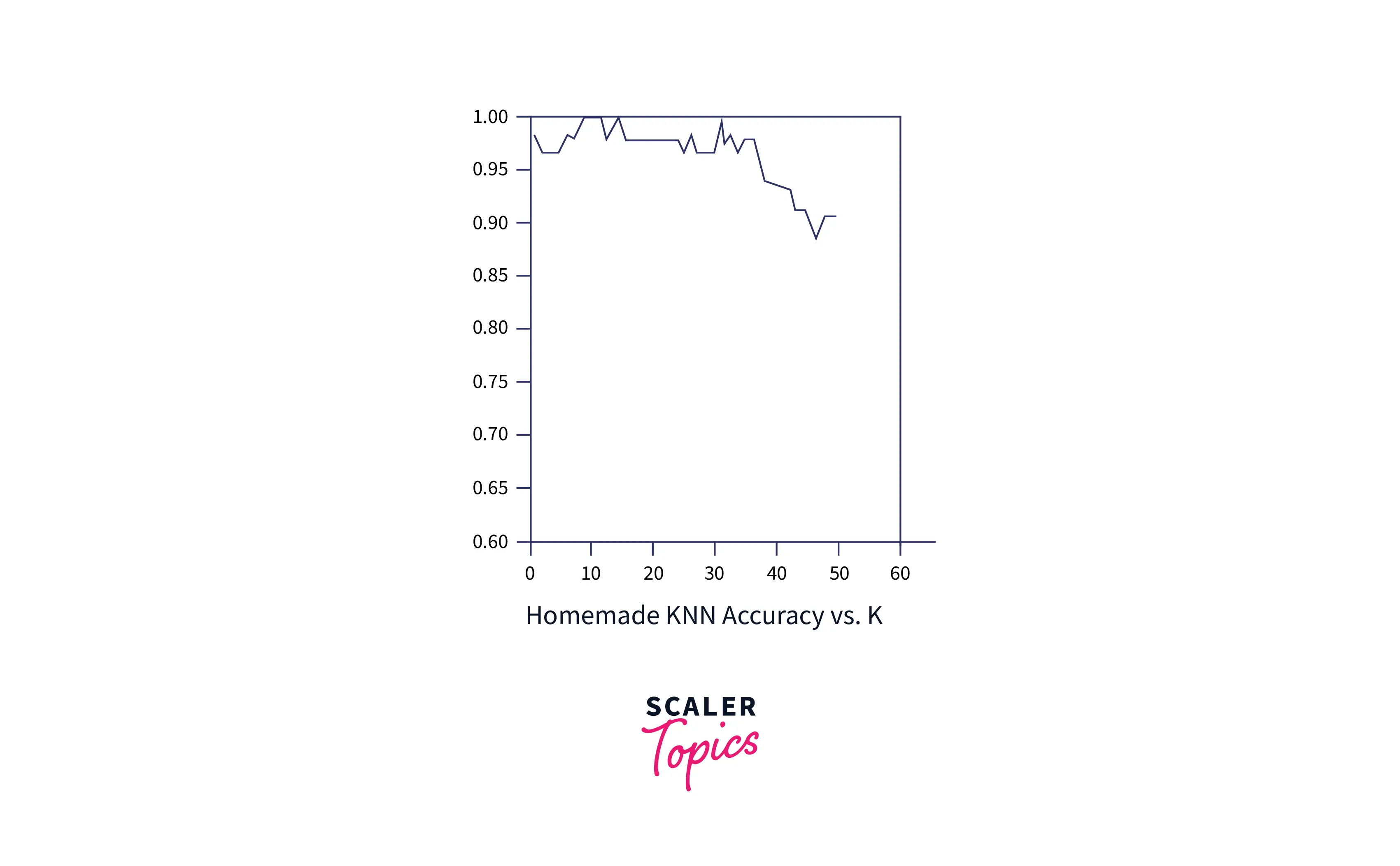 error-rate-vs-k-graph