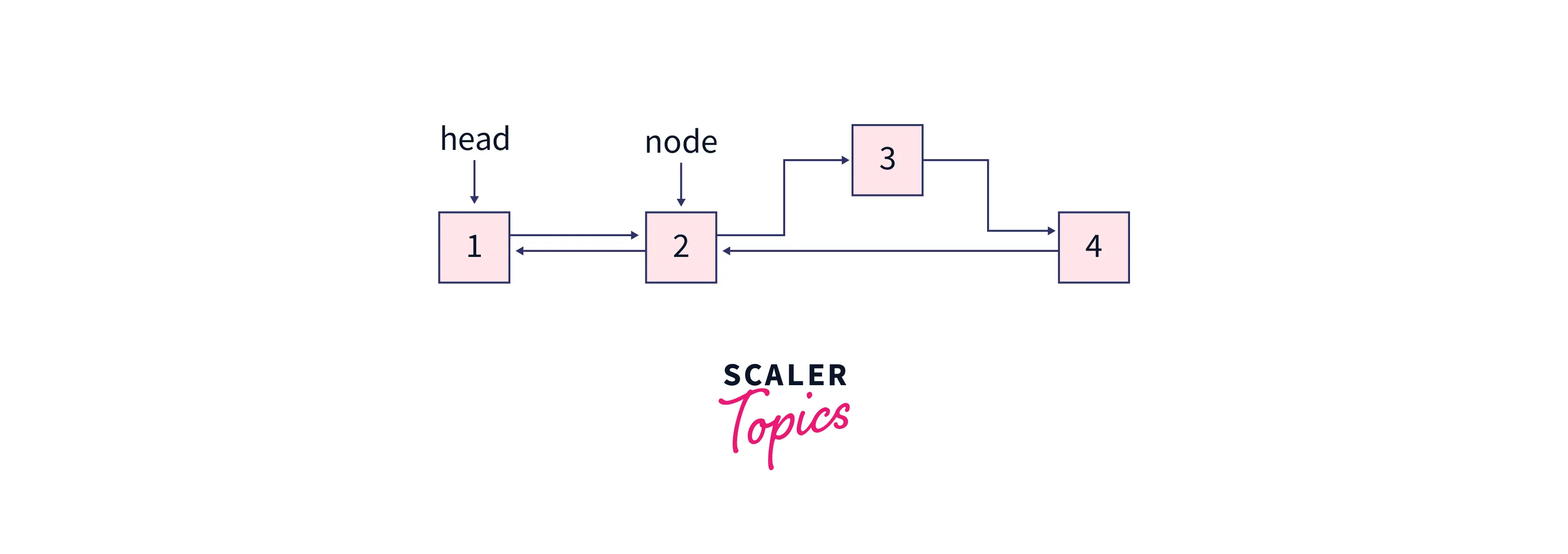 Example for inserting a node after a given node in a Doubly Linked List 2