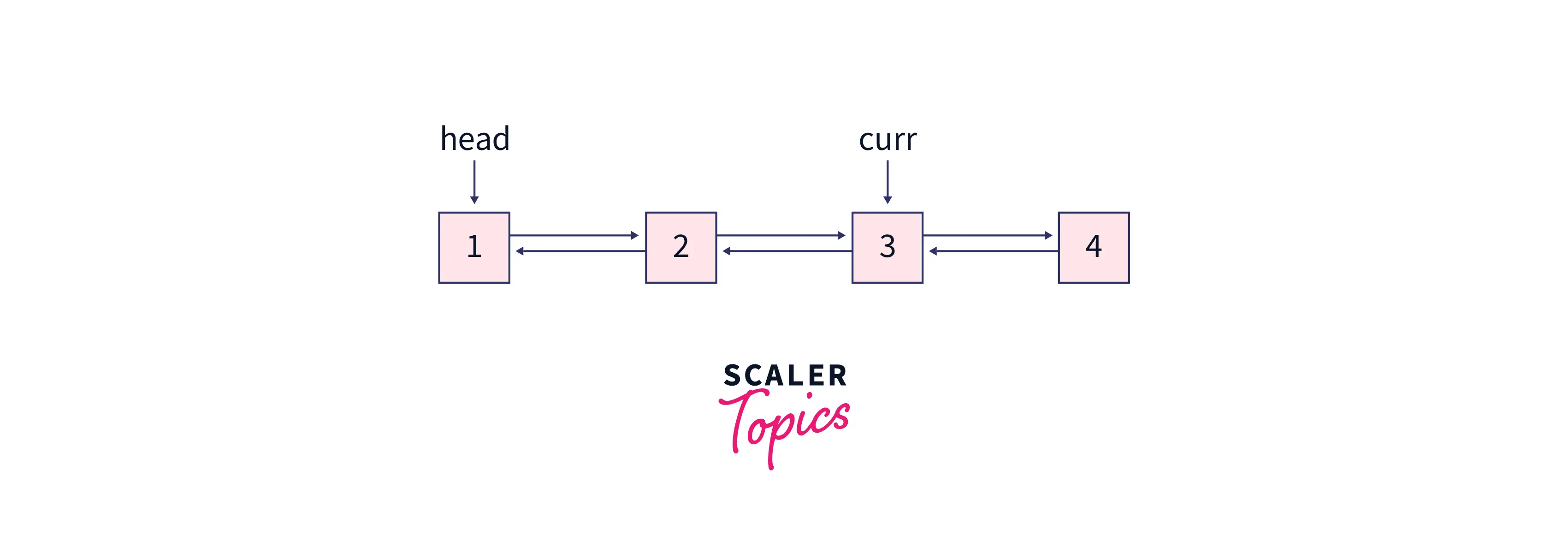 Example for inserting a node at the end in a Doubly Linked List 2
