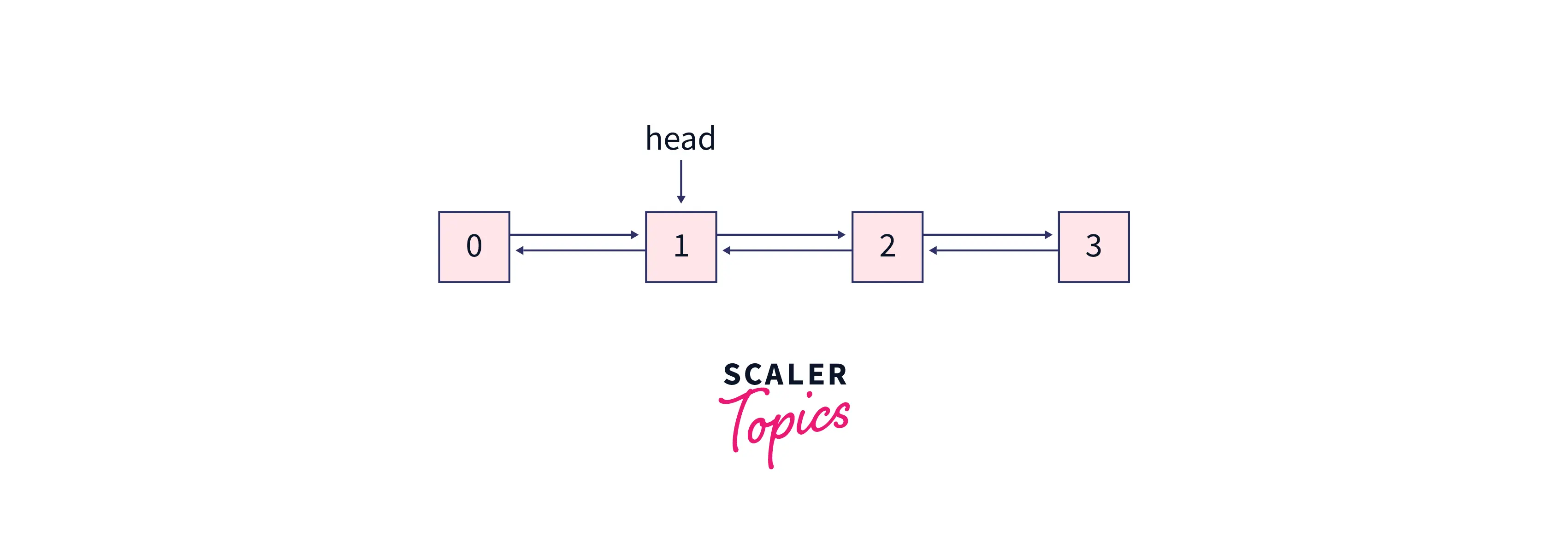 Example for inserting a node at the front in a Doubly Linked List 2