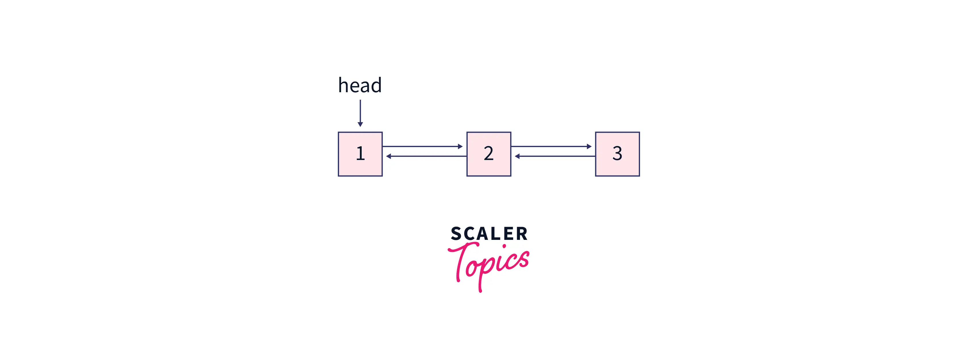 Example for inserting a node at the front in a Doubly Linked List