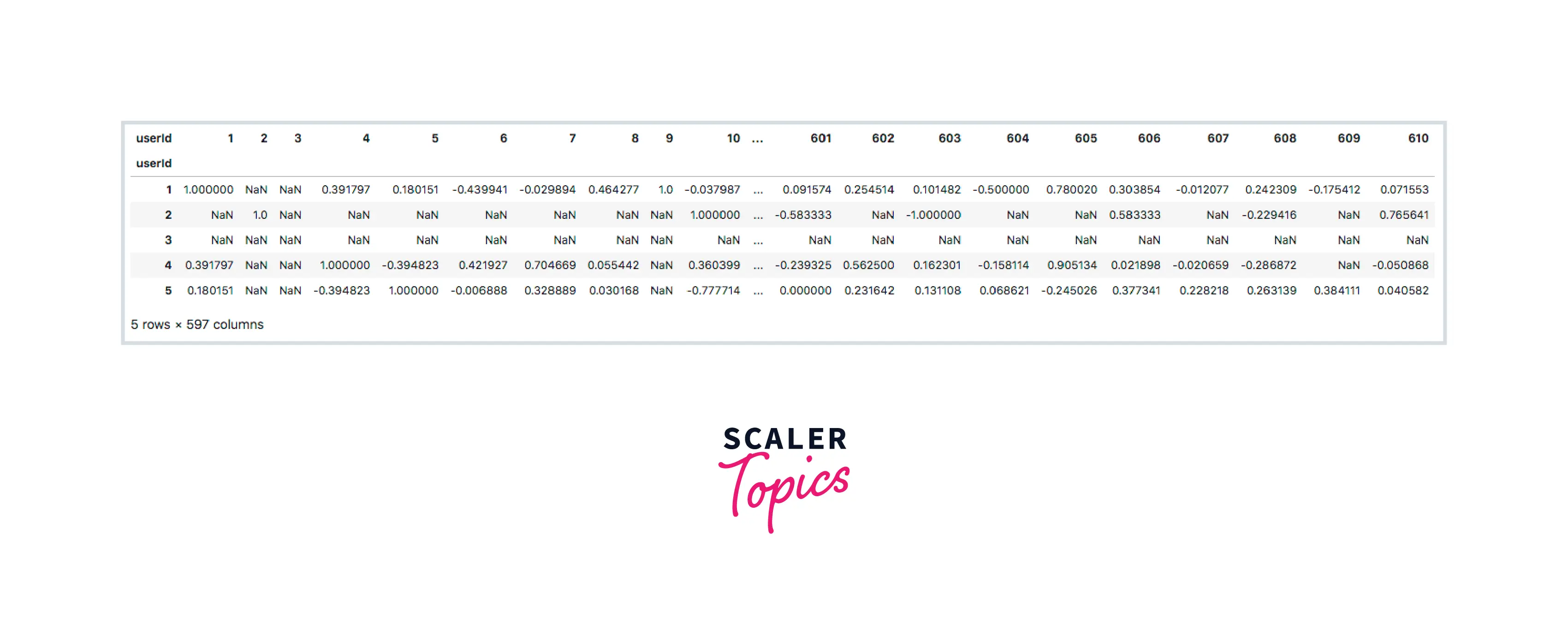 example-for-user-data-based-similarity-matrix