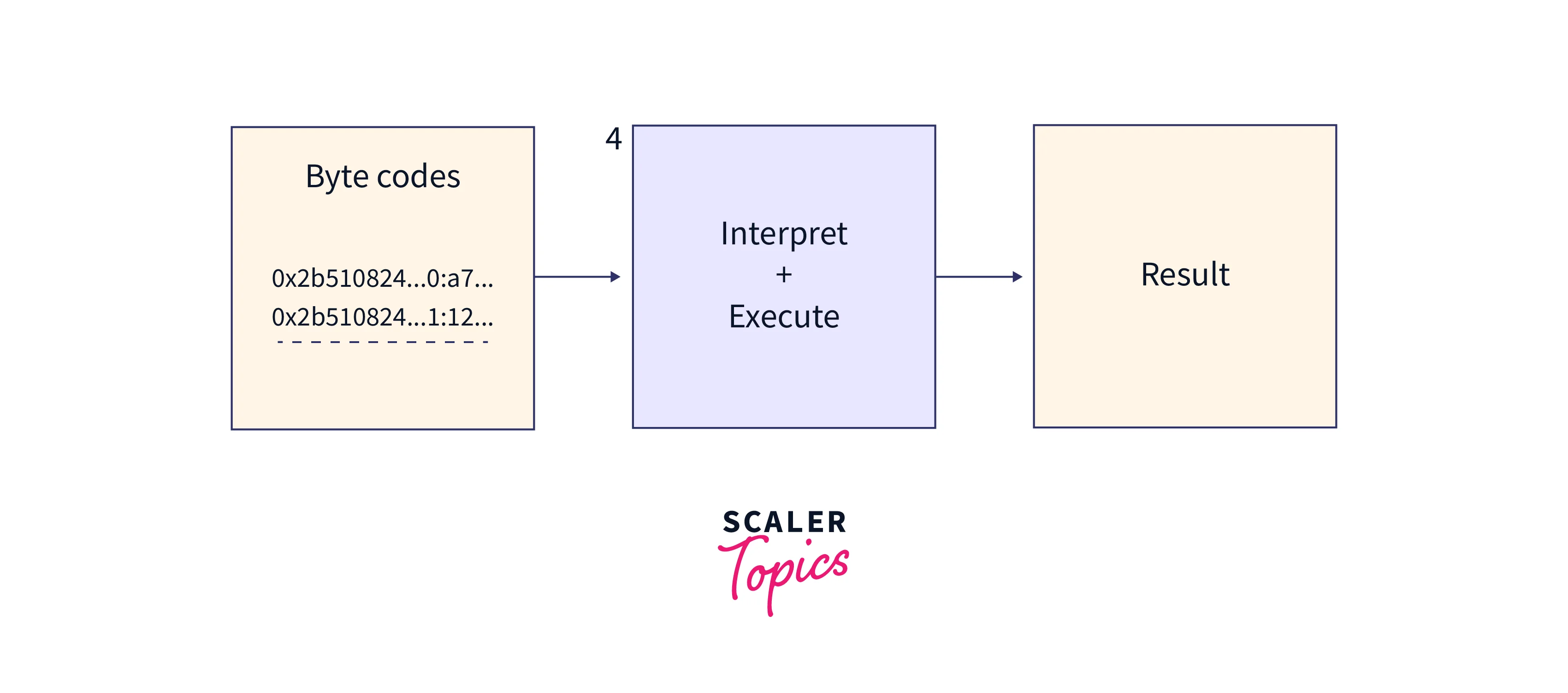 execution process