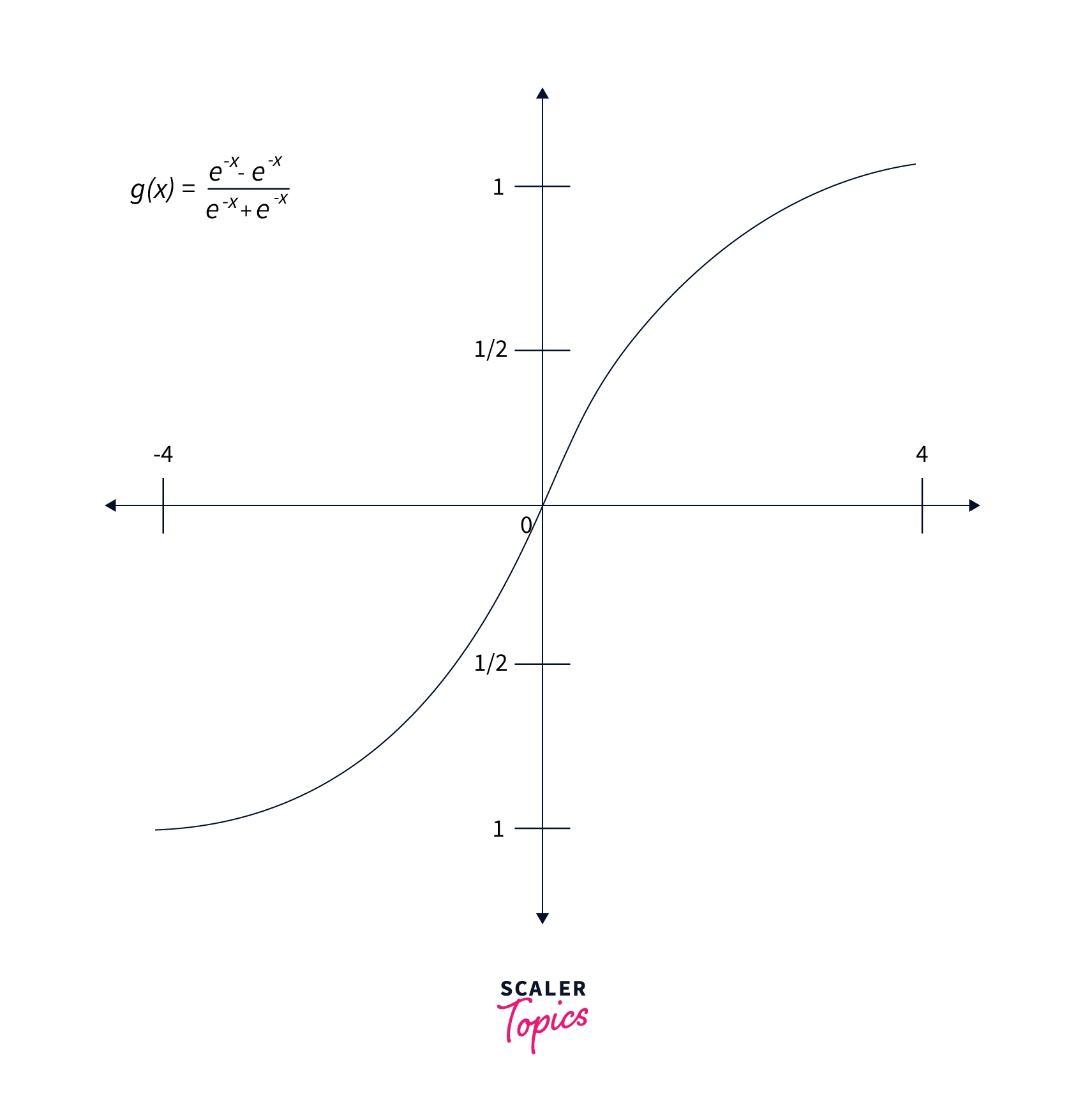 functional-form-of-tanh-graphically