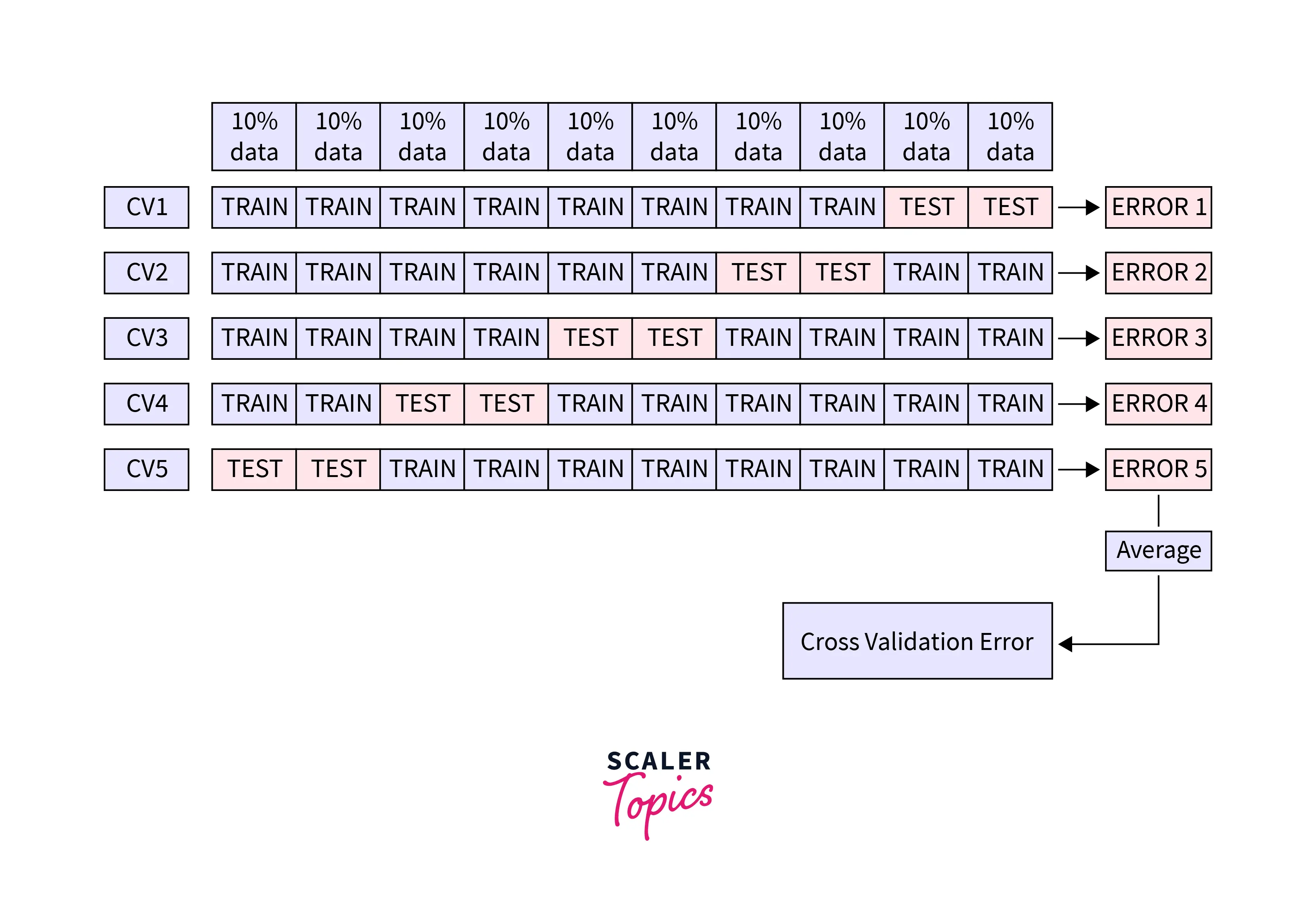 Cross Validation