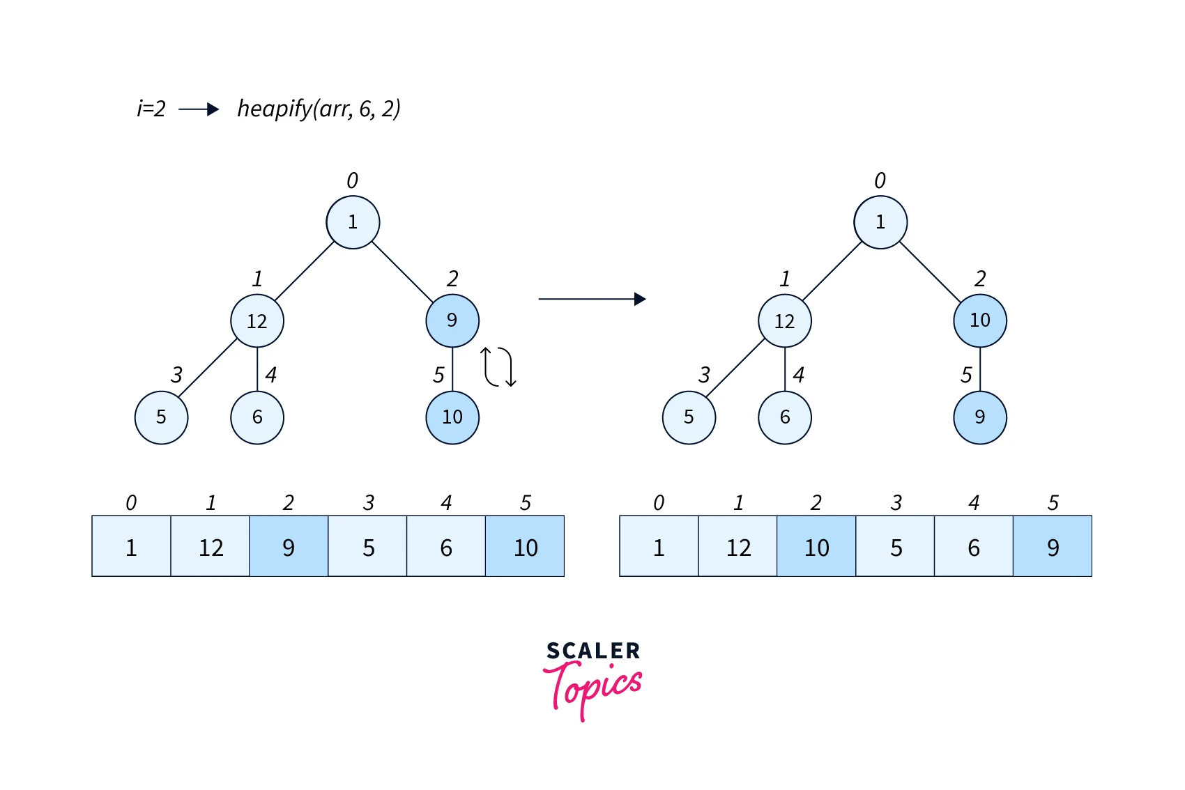 heapify example