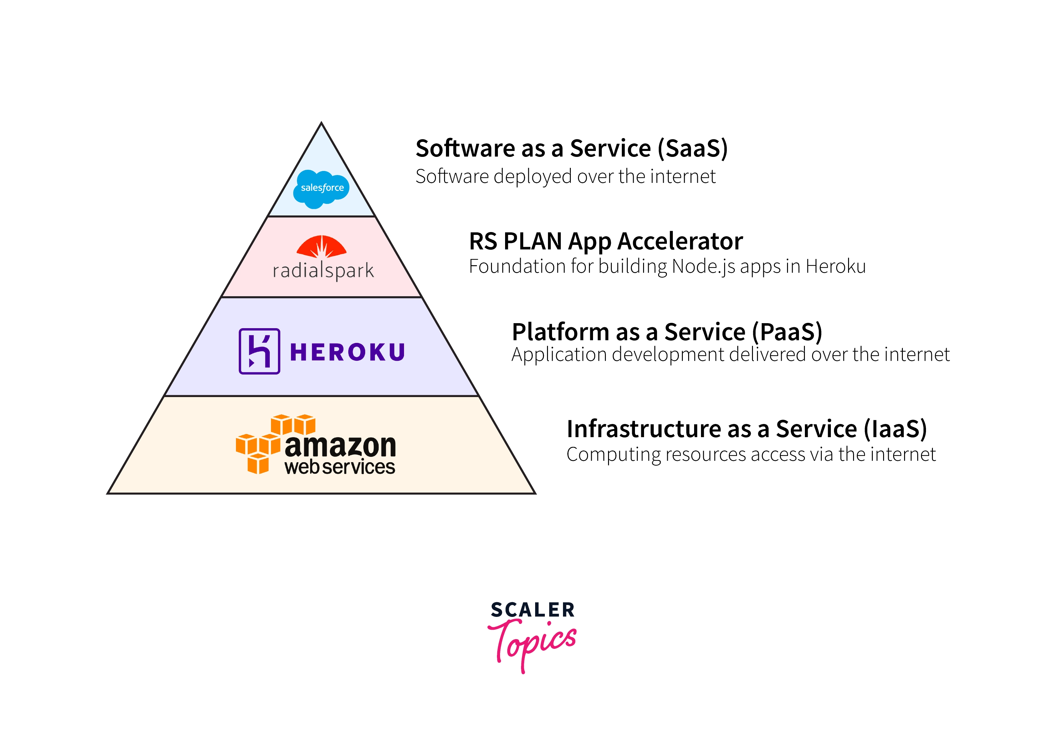 heroku-structure