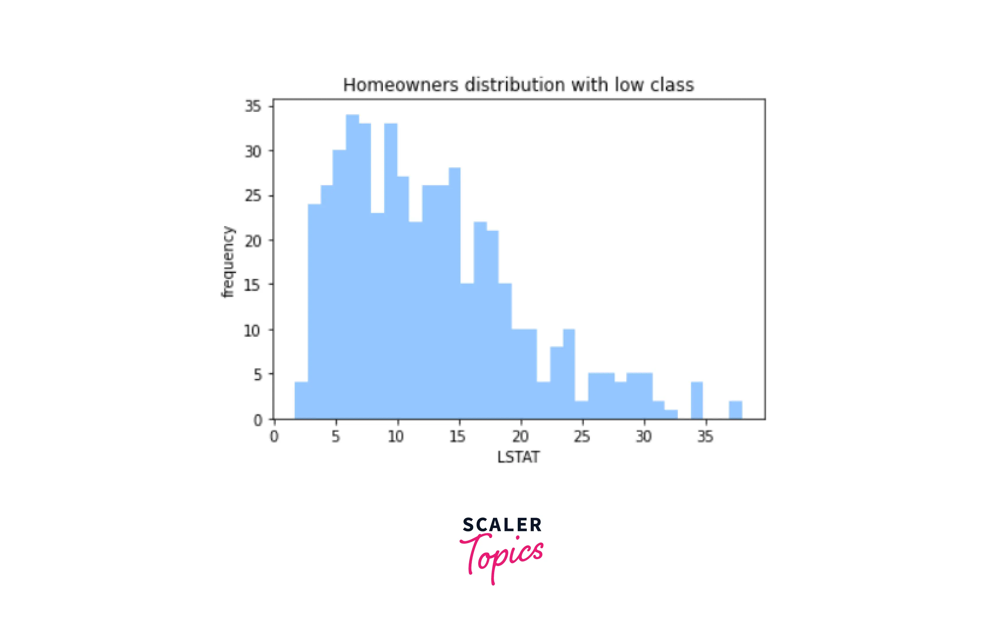 homeowner distribution with low class