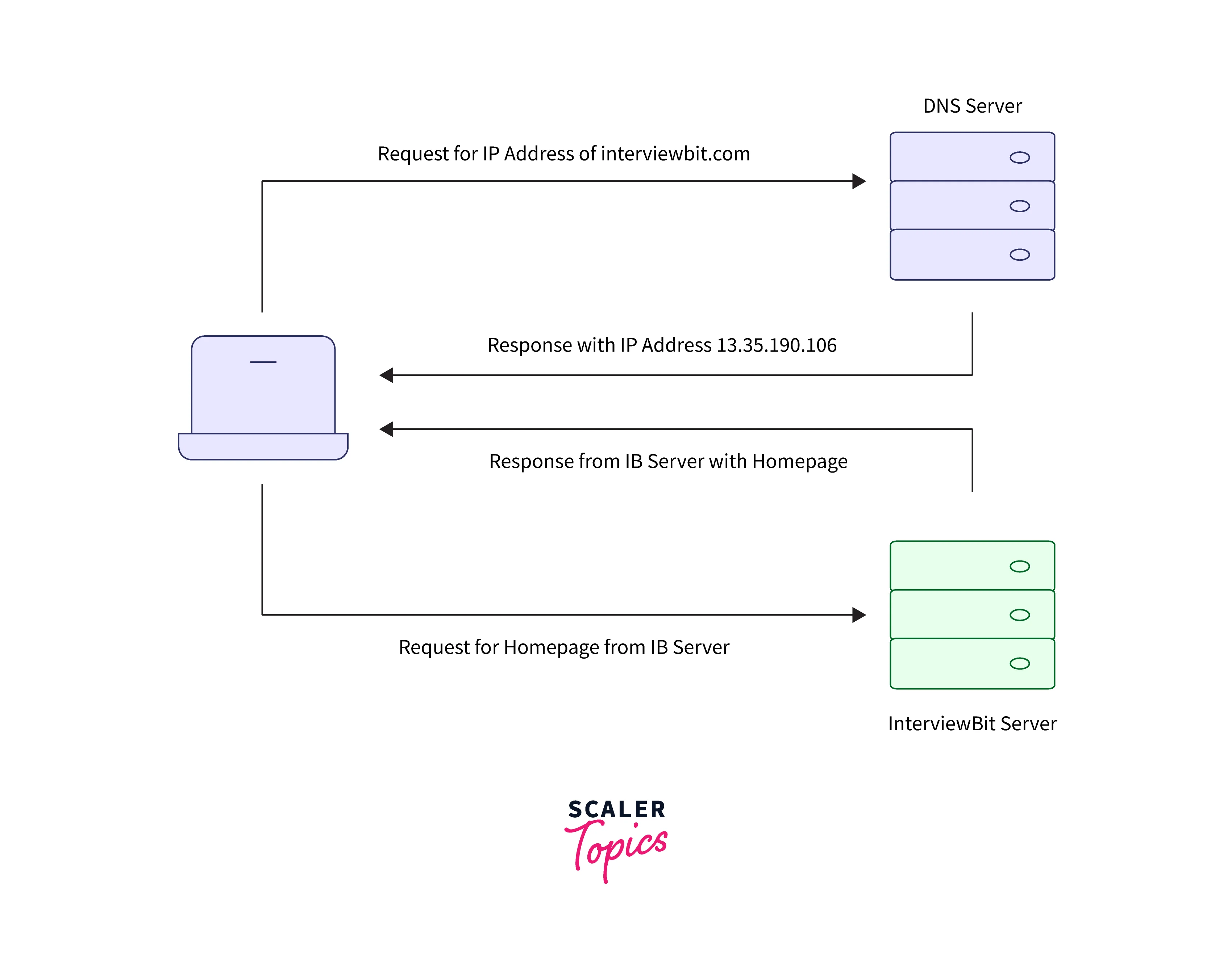 How HTTP Works