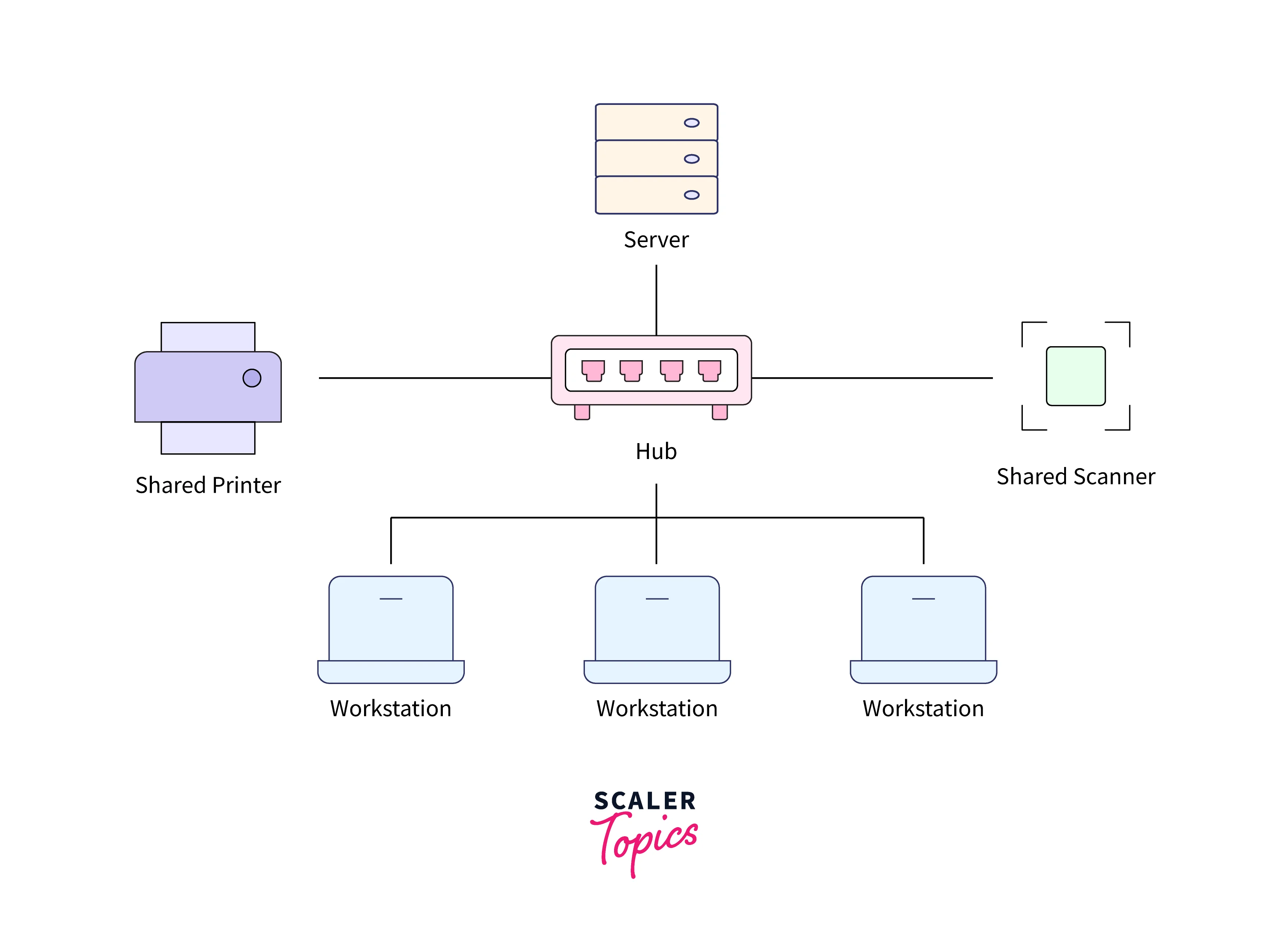 Architecture of HTTP