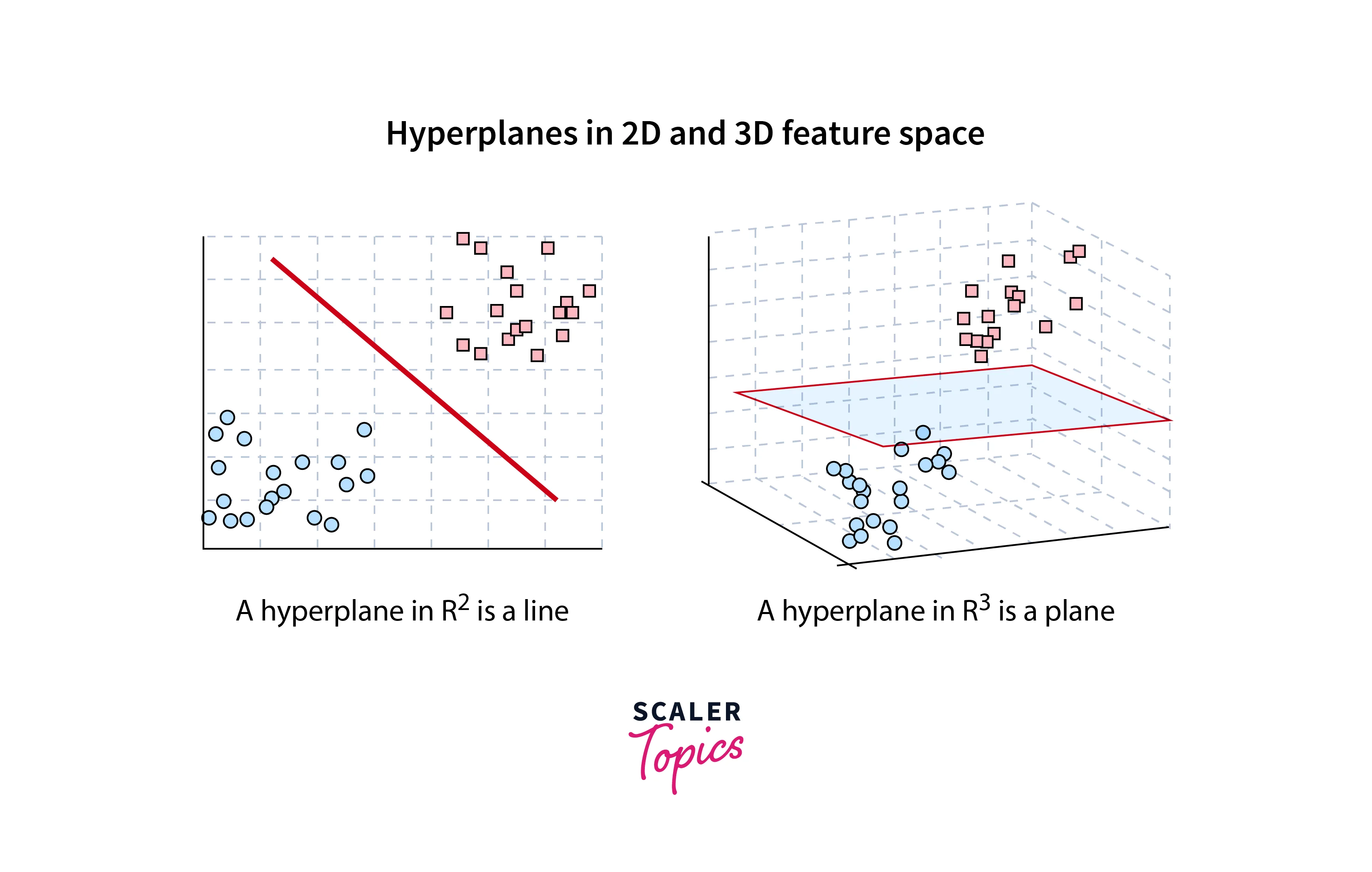 Hyperplane and Support Vectors in SVM