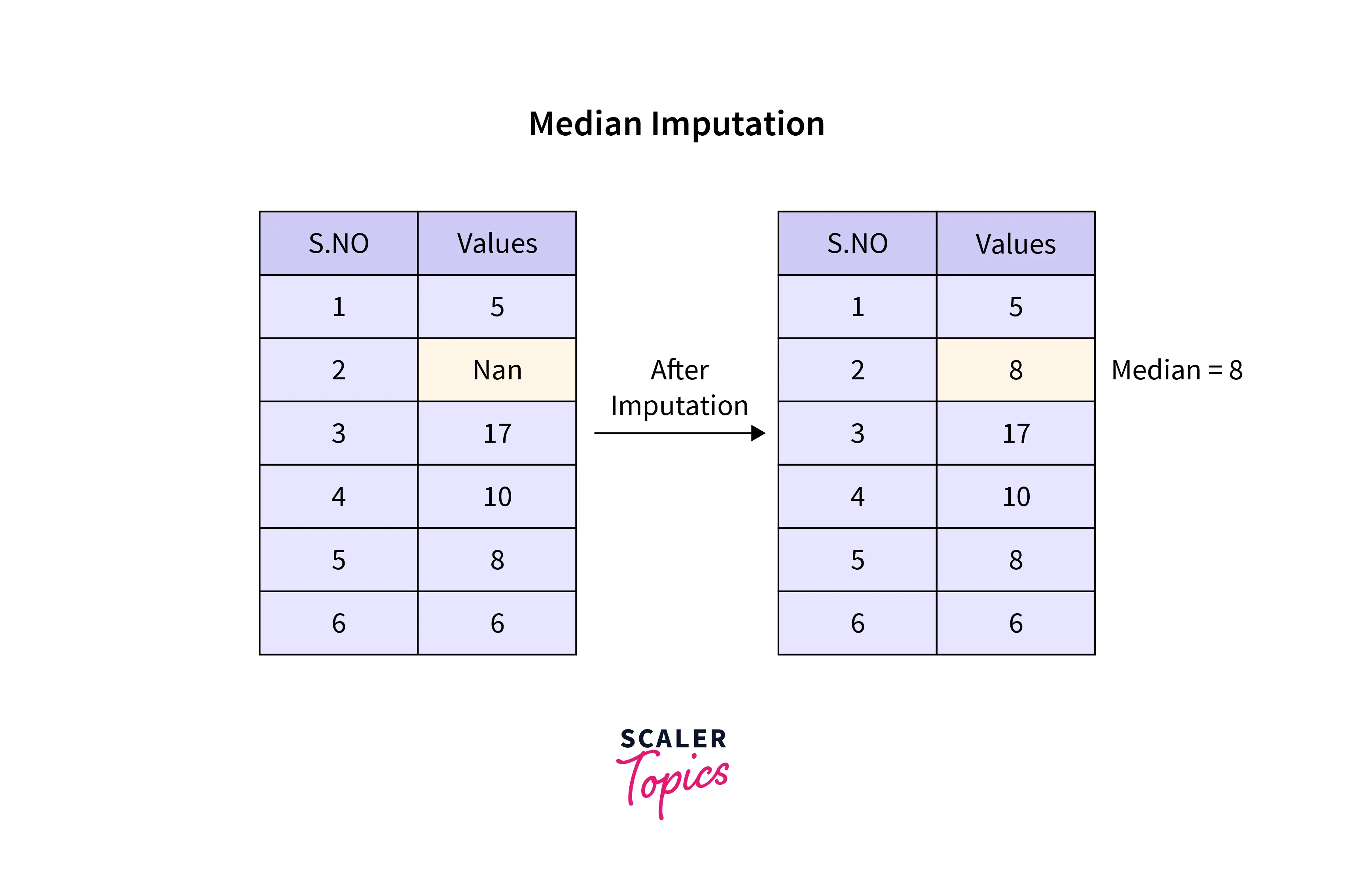 Imputed by Median