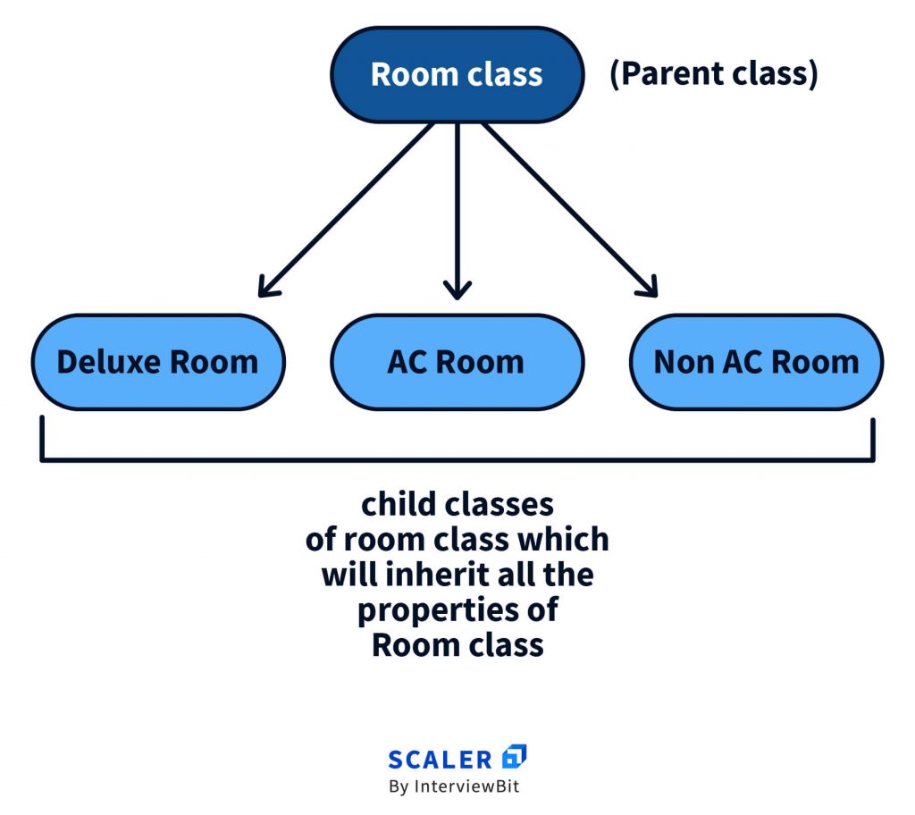 Inheritance in OOP