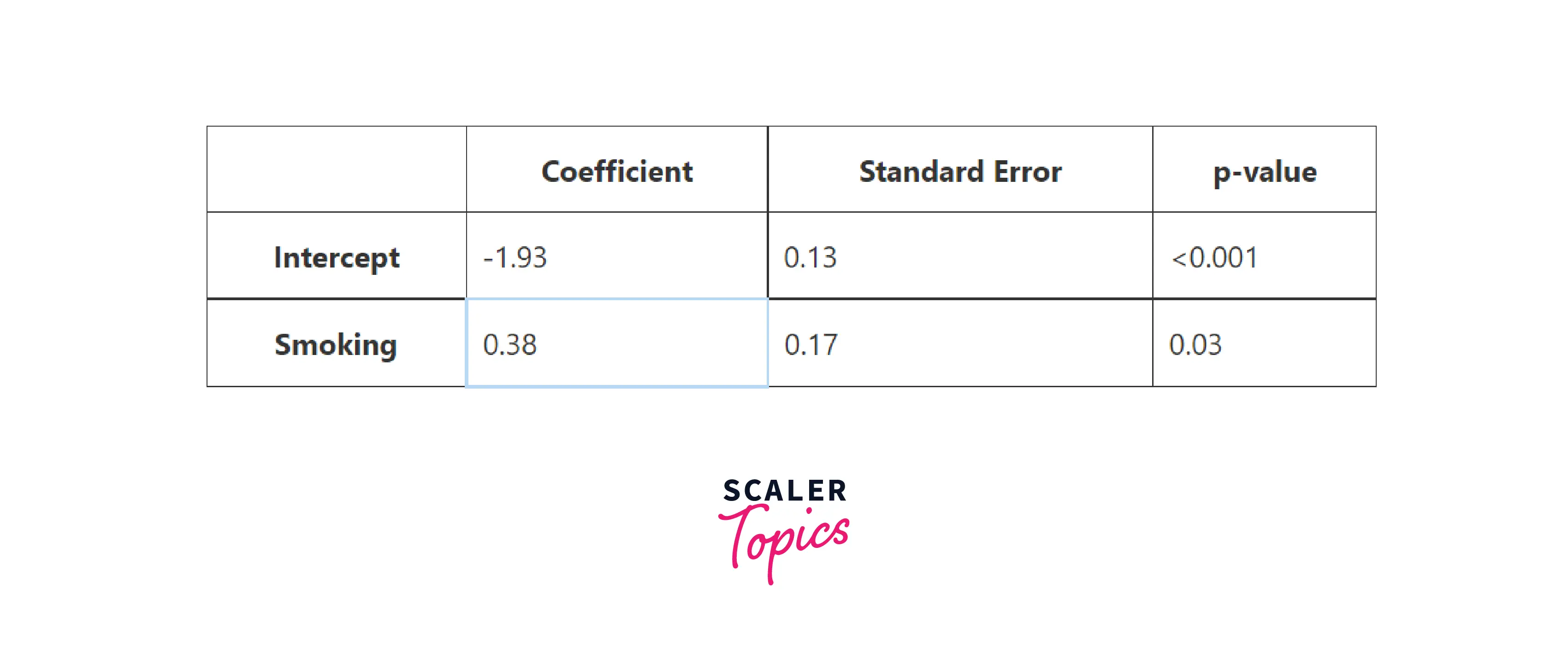 Interpreting the Meaning of the Coefficients