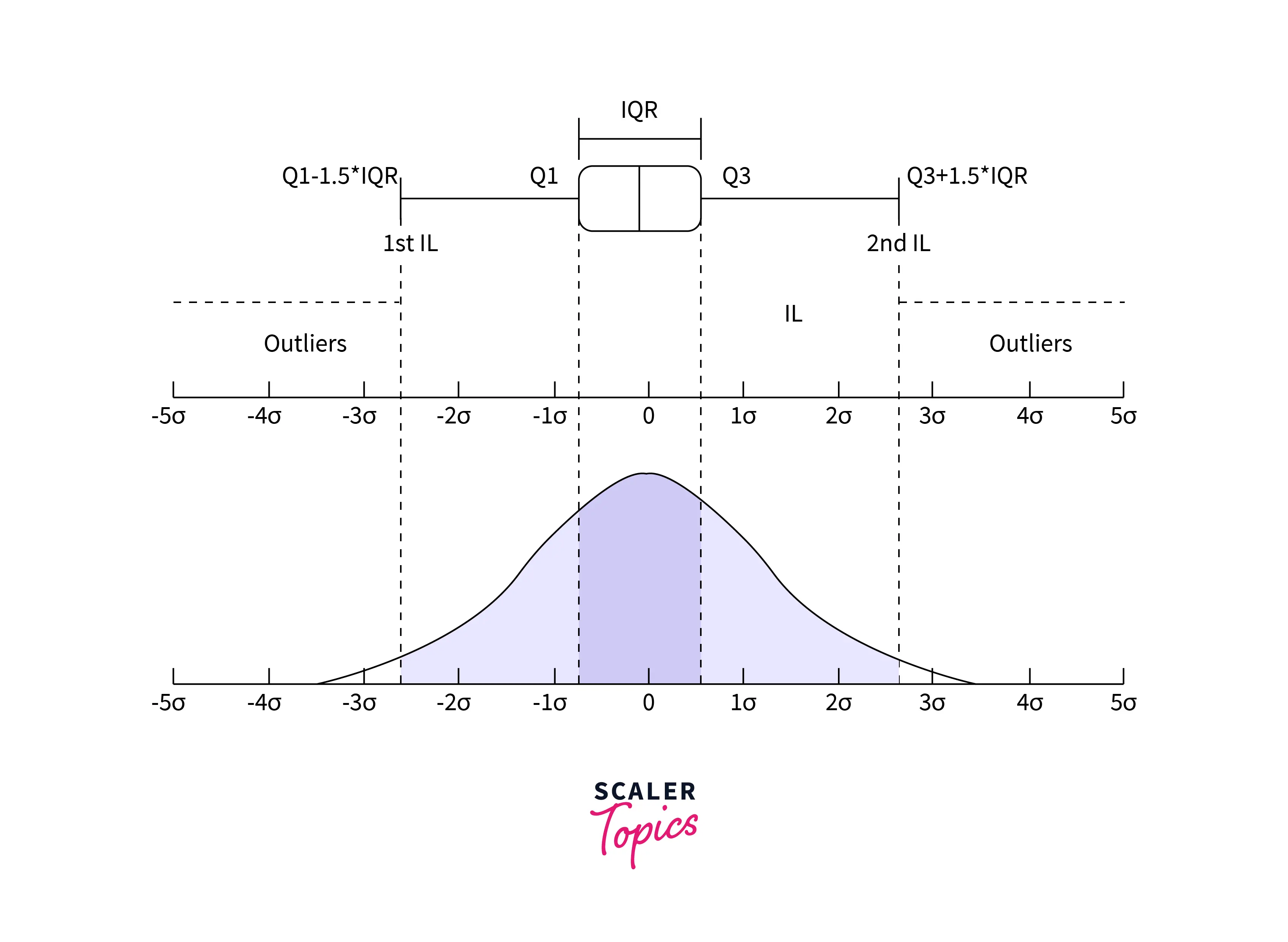 Interquartile Range Method
