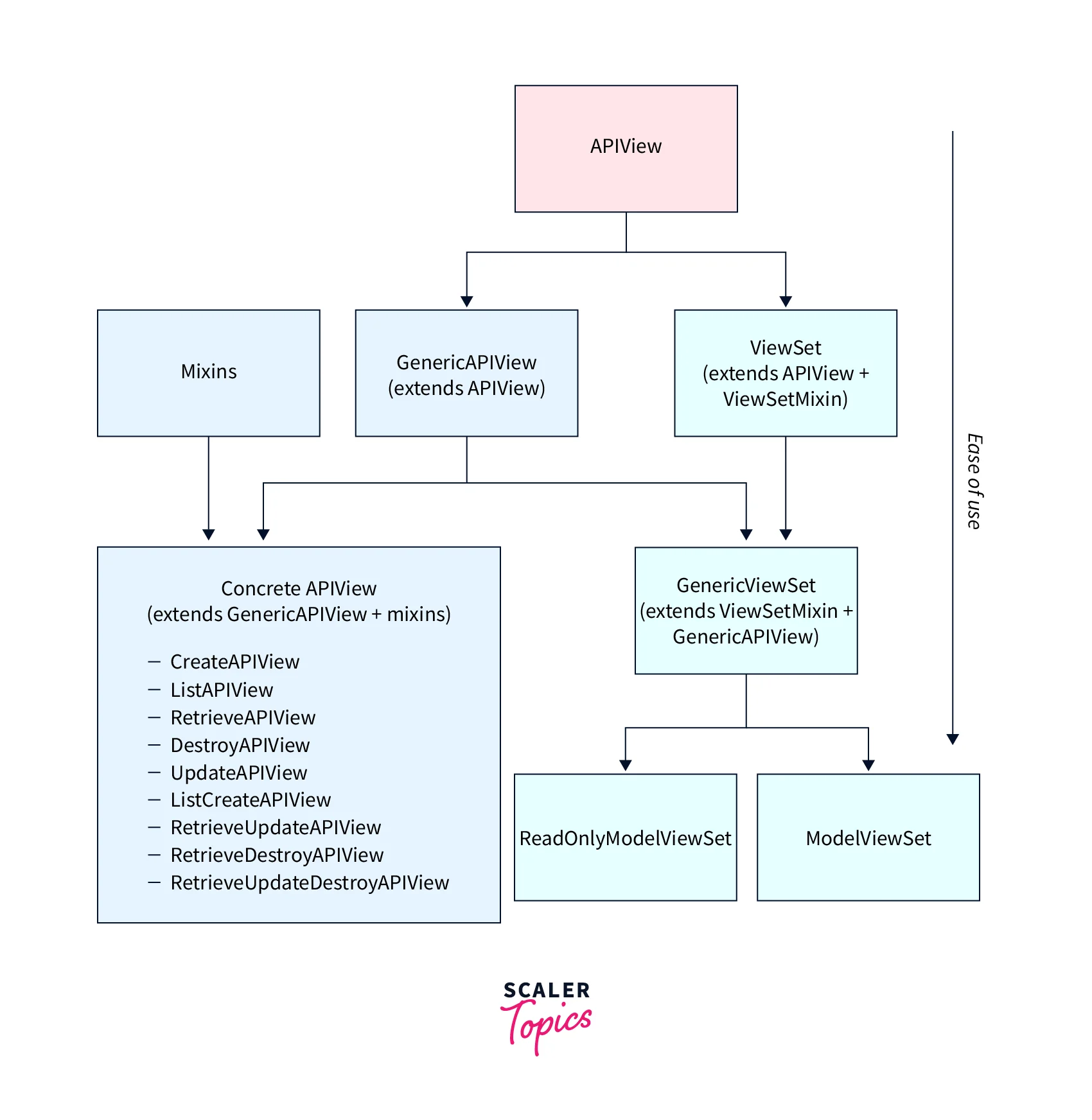 intro-to-api-views-using-drf