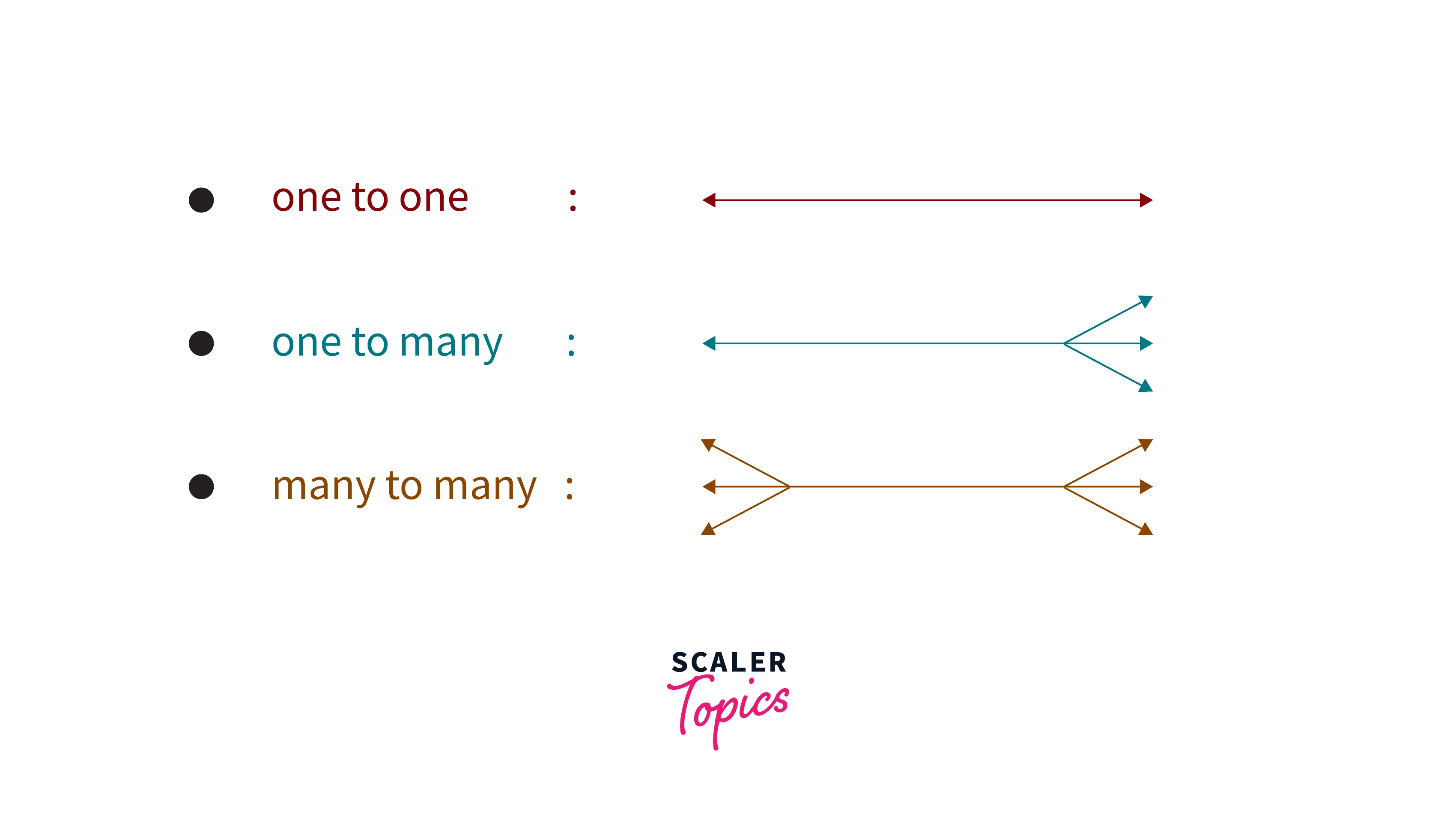 introduction to Generic Relationship