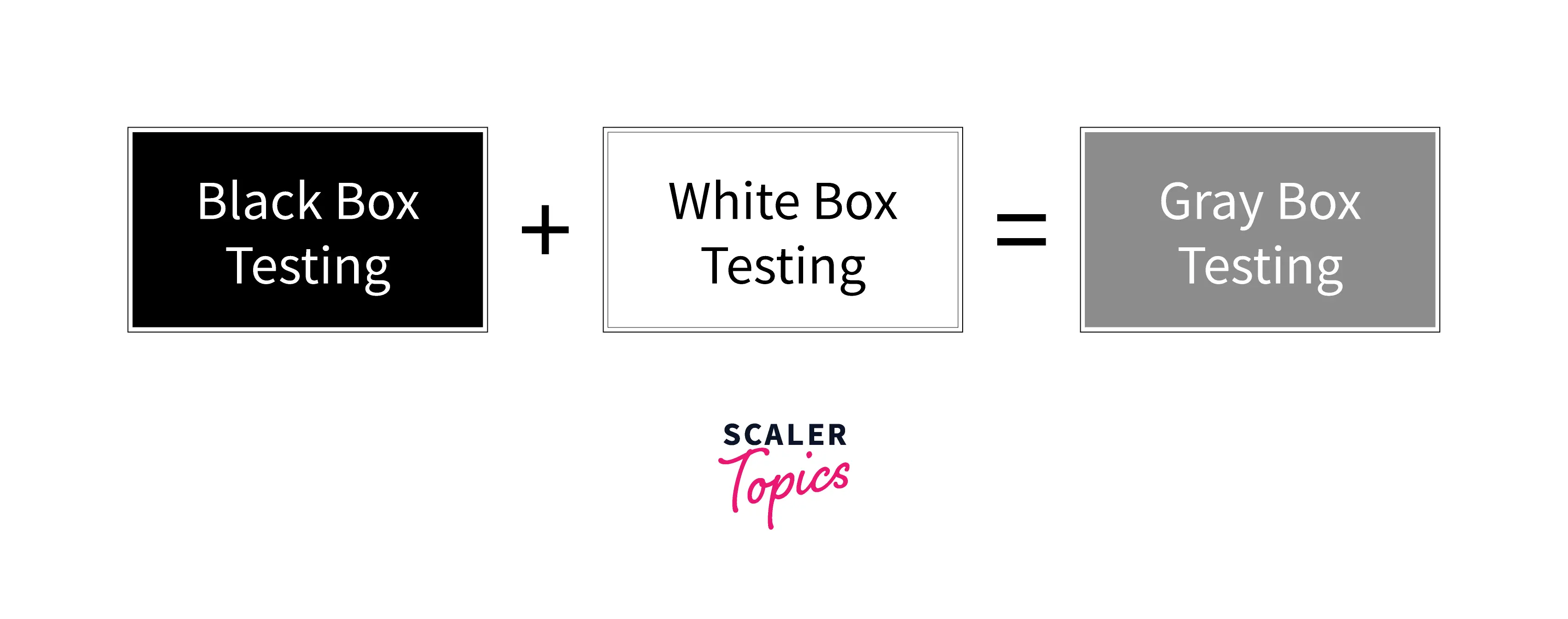 Introduction to Gray Box Testing