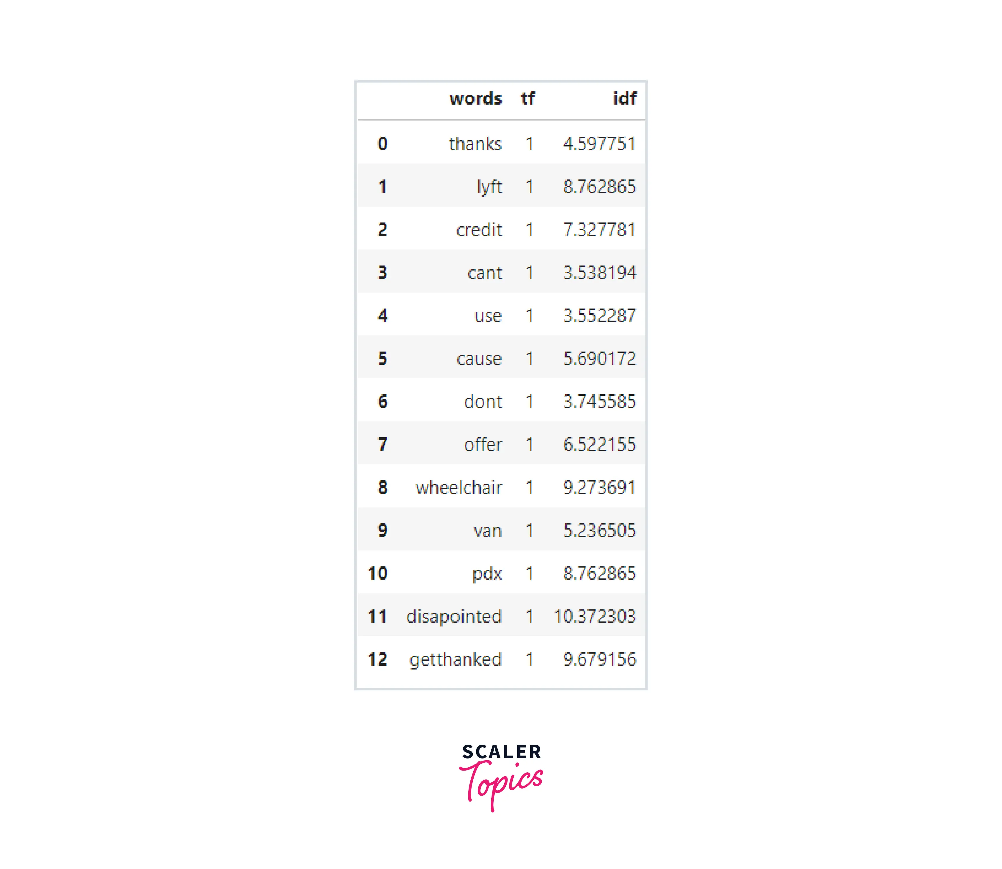 inverse-document-frequency-example