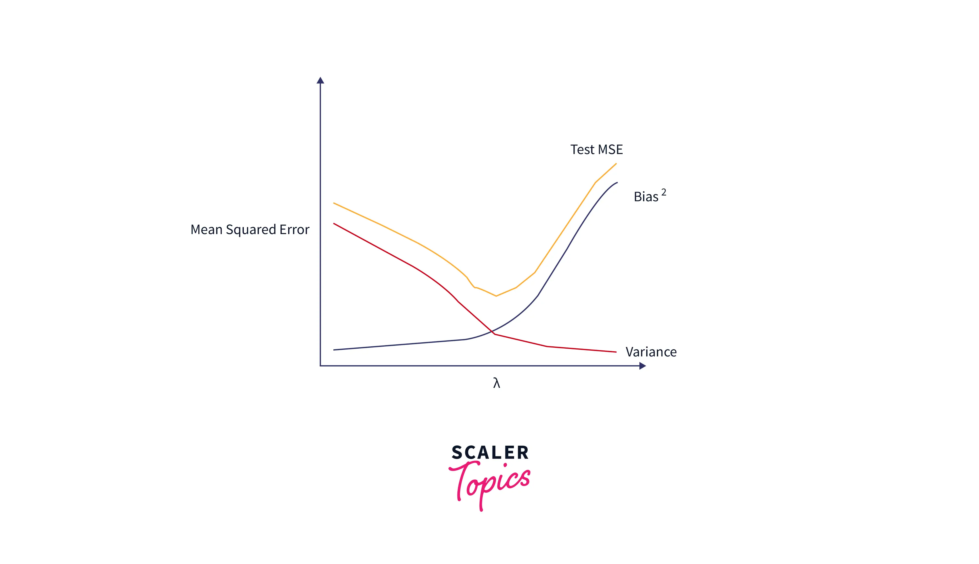 Lasso Regression