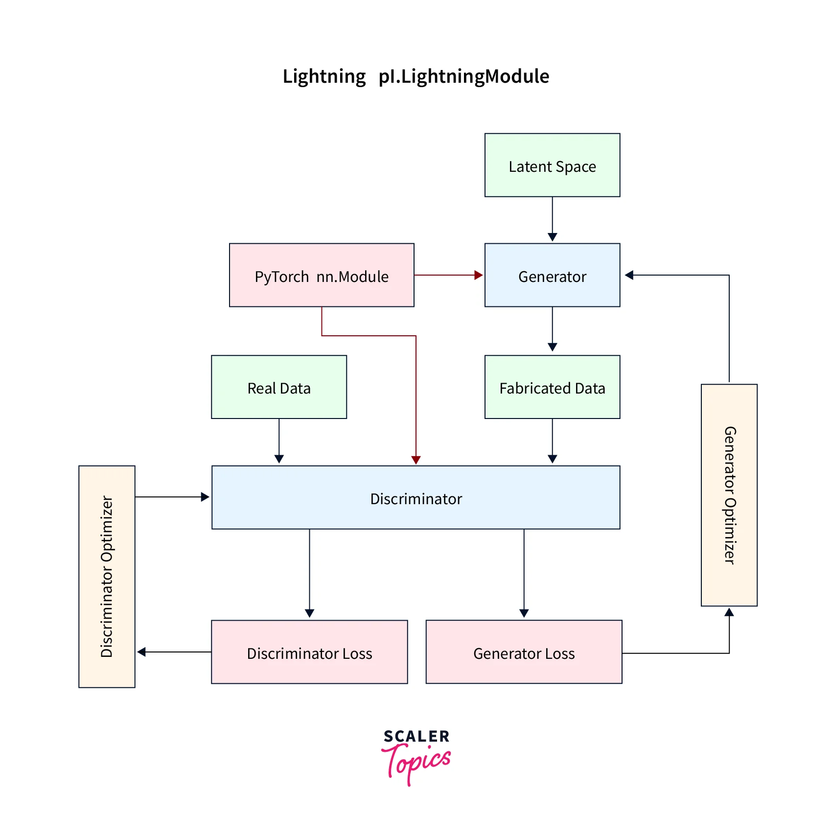 lightning module class components