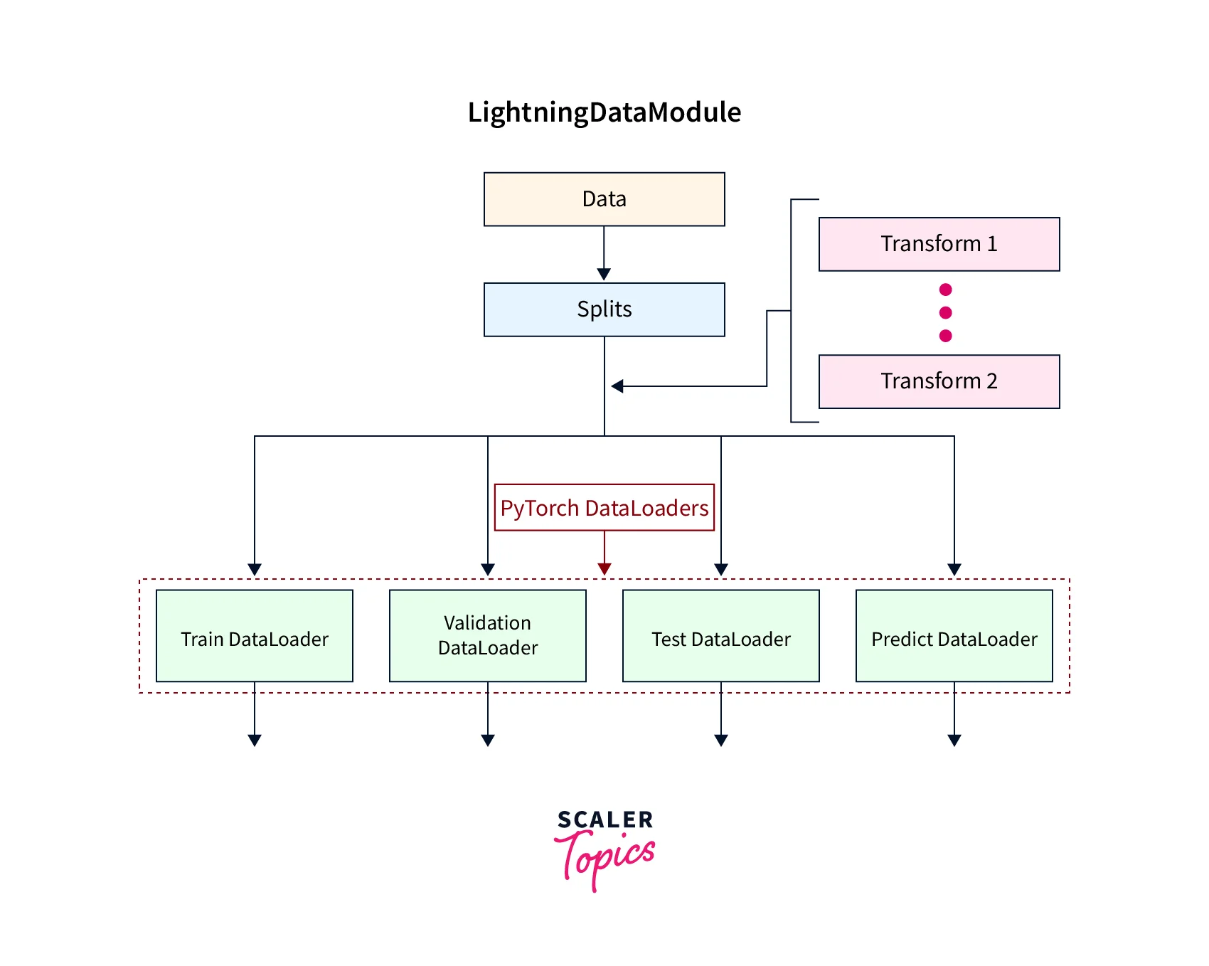 lightningdatamodule components