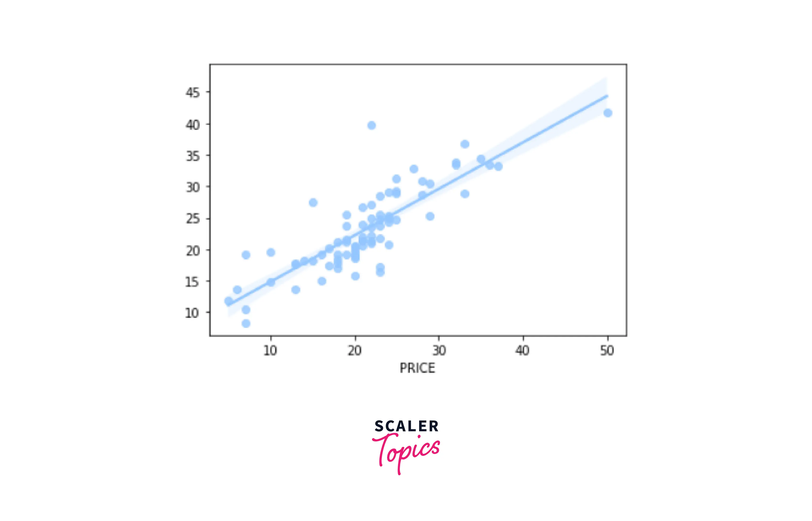 Linear Regression Graph