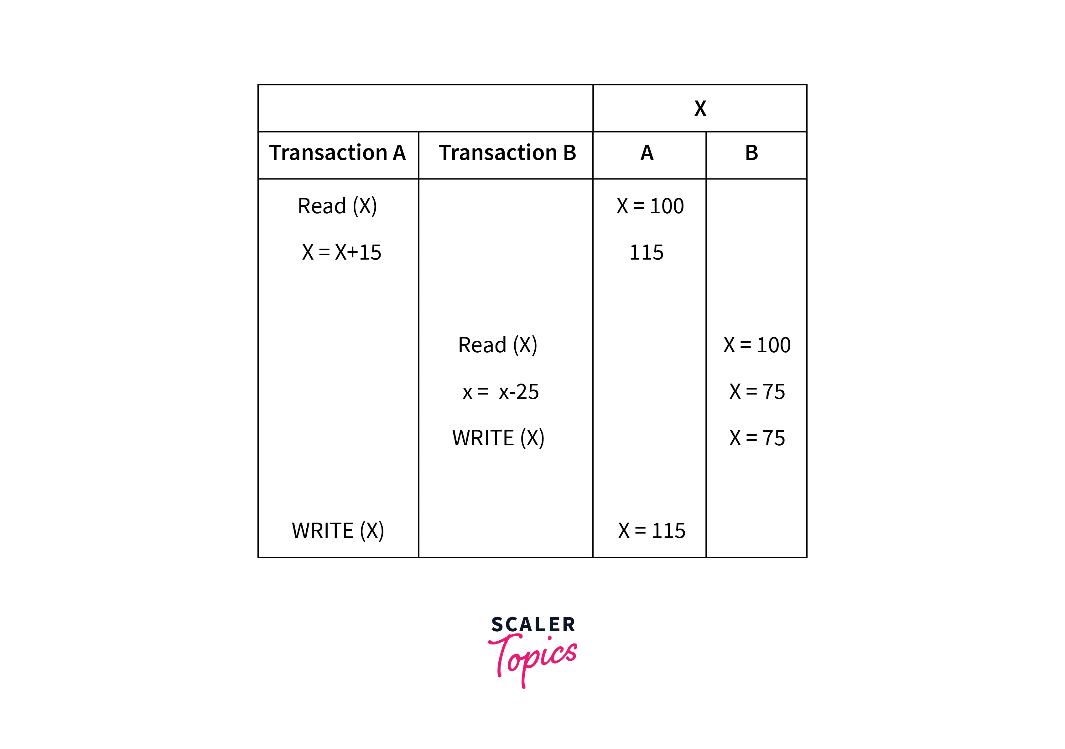 lost-update-problem-example