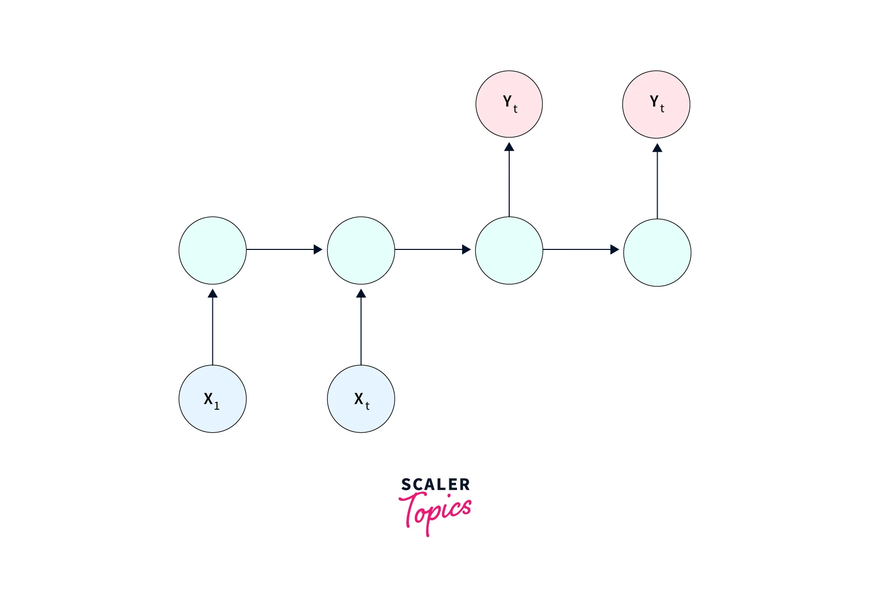 many-to-many-type-of-rnn