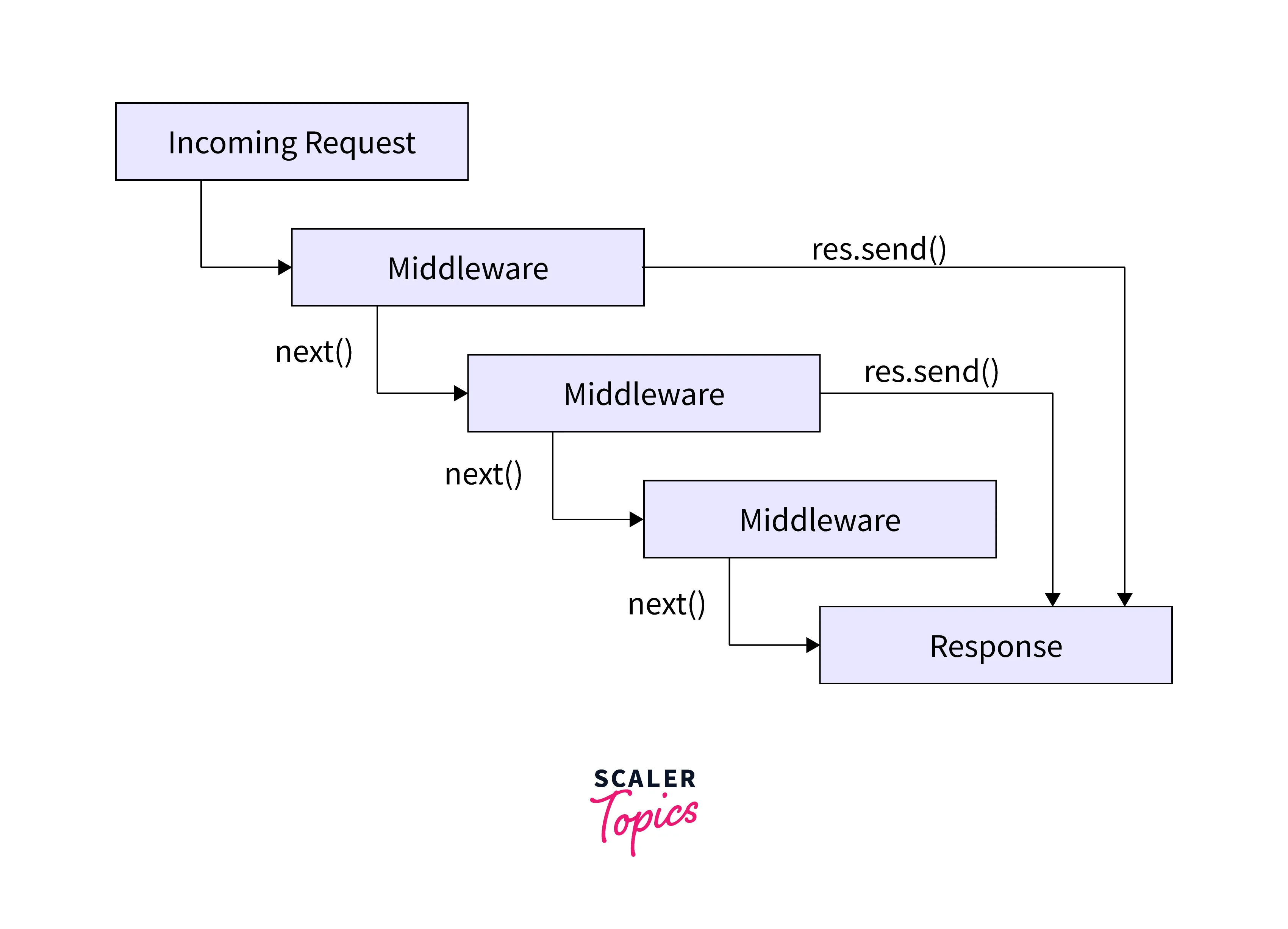 Middleware Chaining