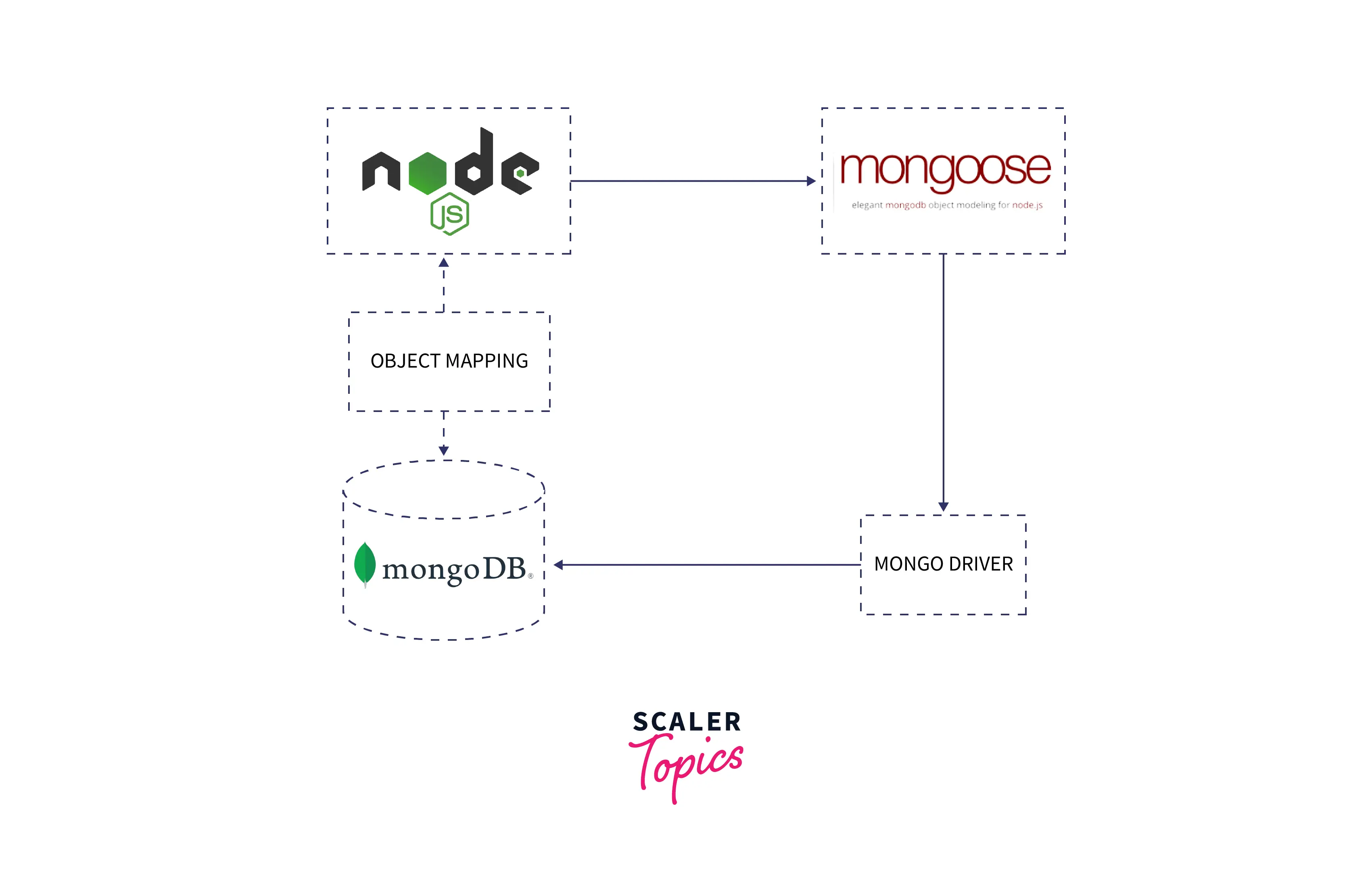 mongoose and node js