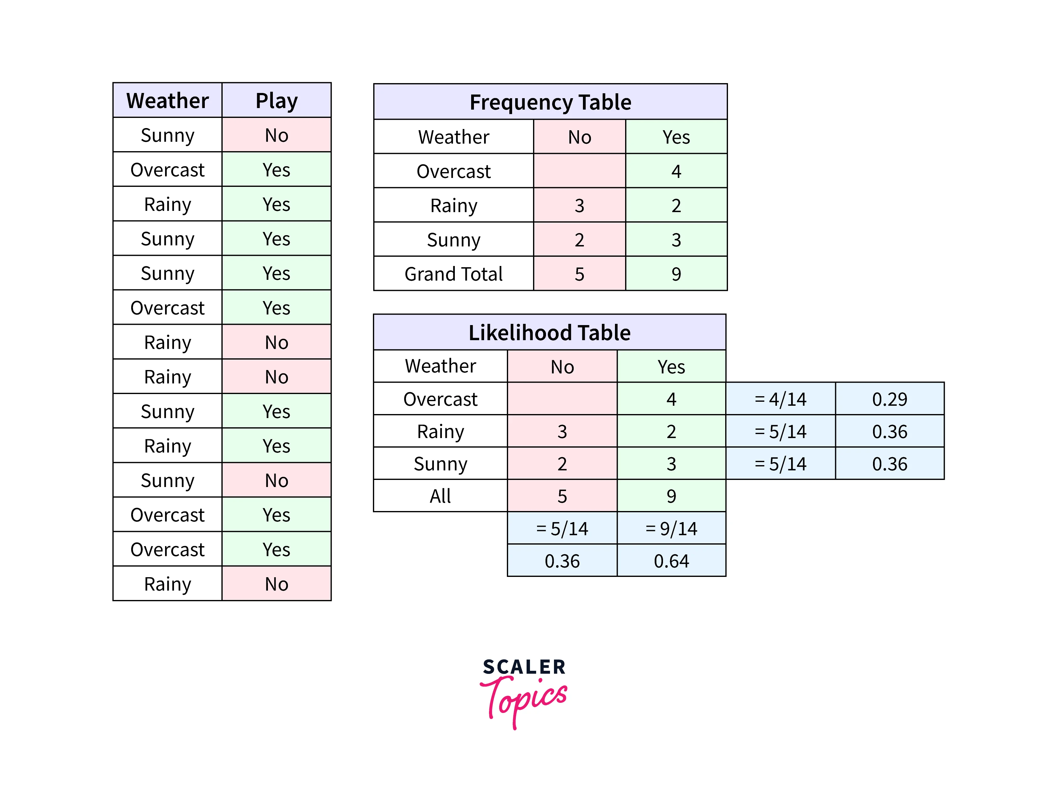 Naive Bayes Classifier
