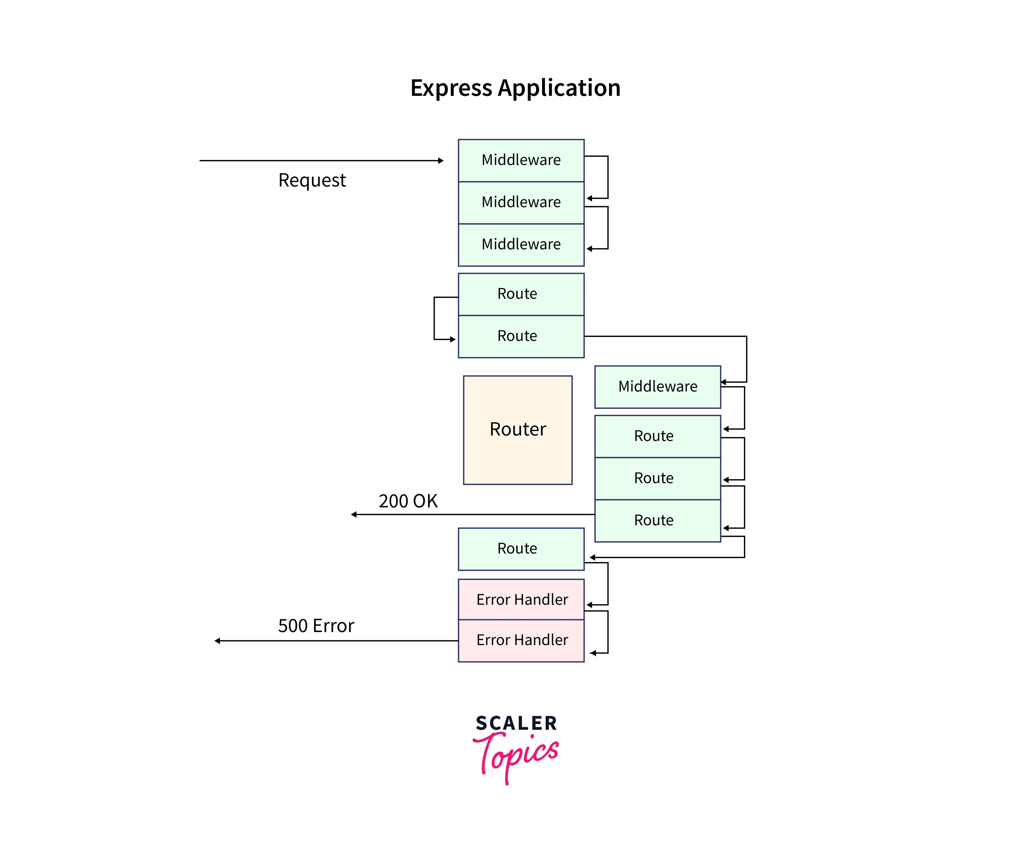 Basic Routing