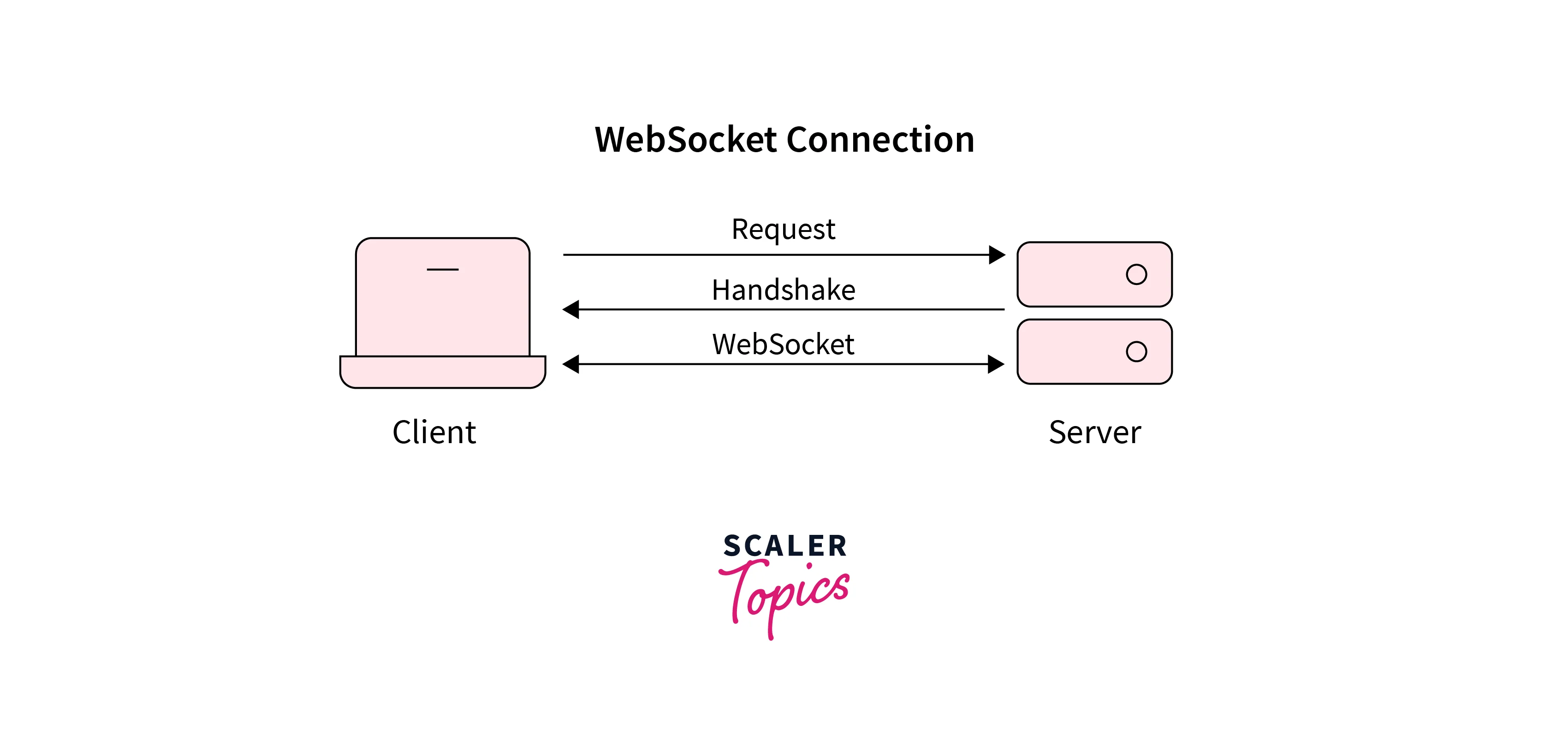 What is a Web Socket-2