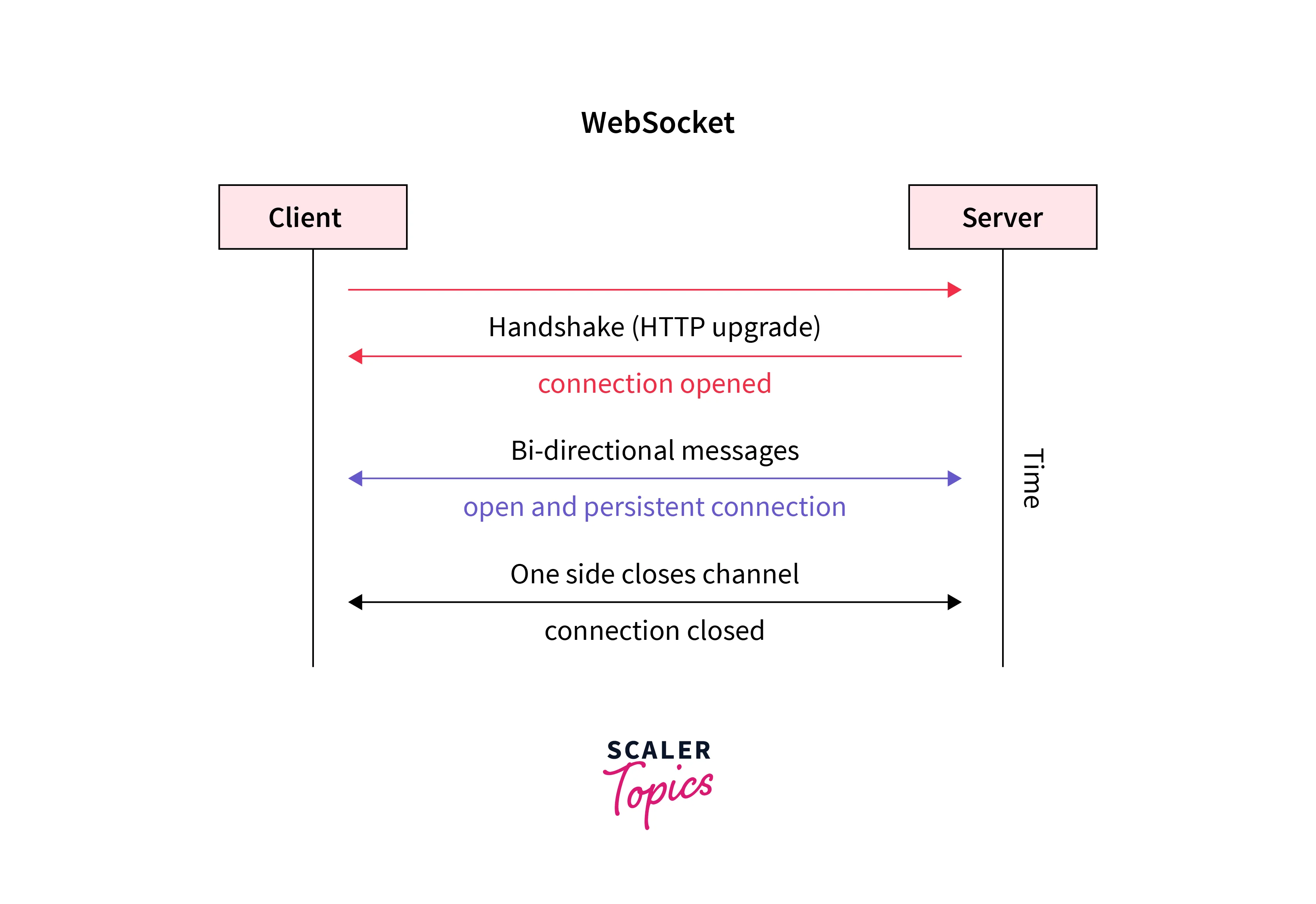 What is a Web Socket-3
