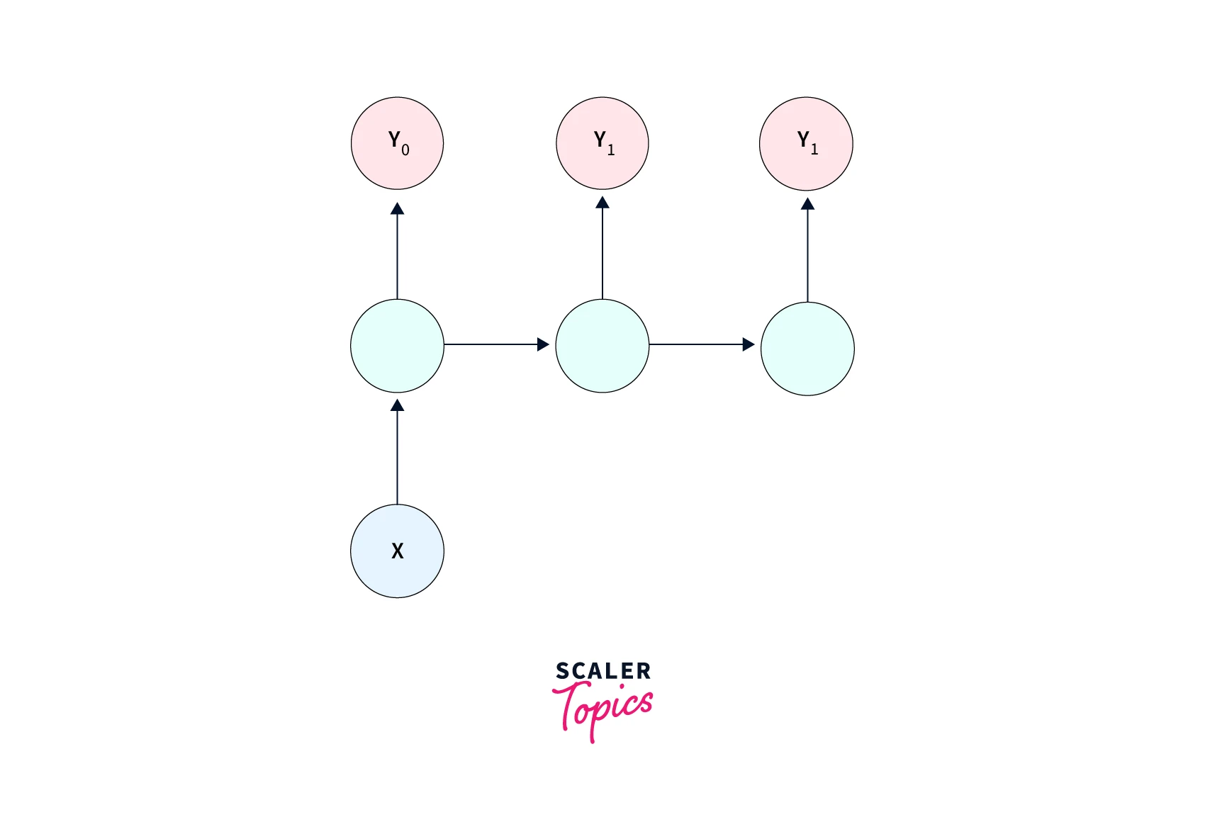 one-to-many-type-of-rnn