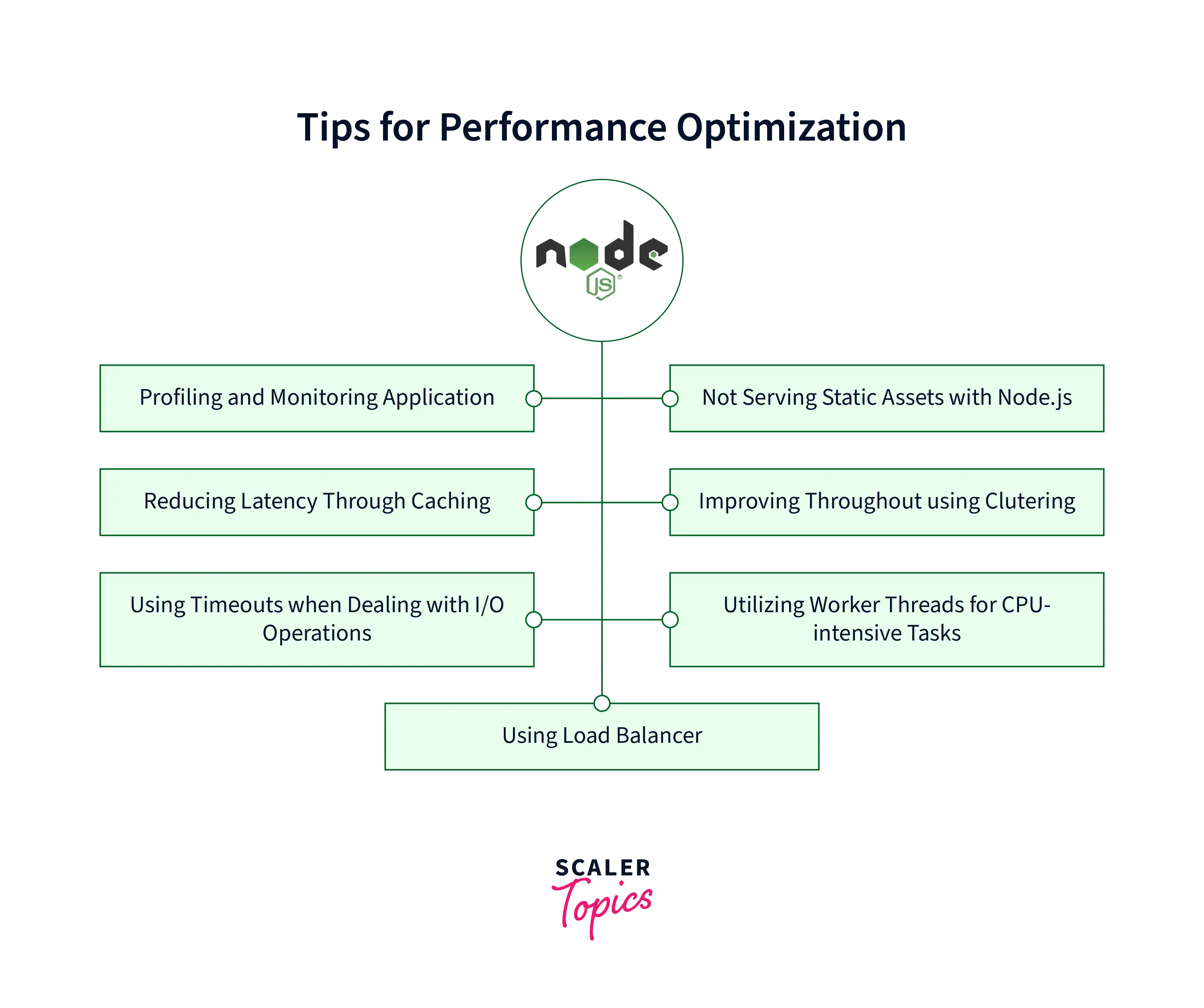 Performance Optimixzation