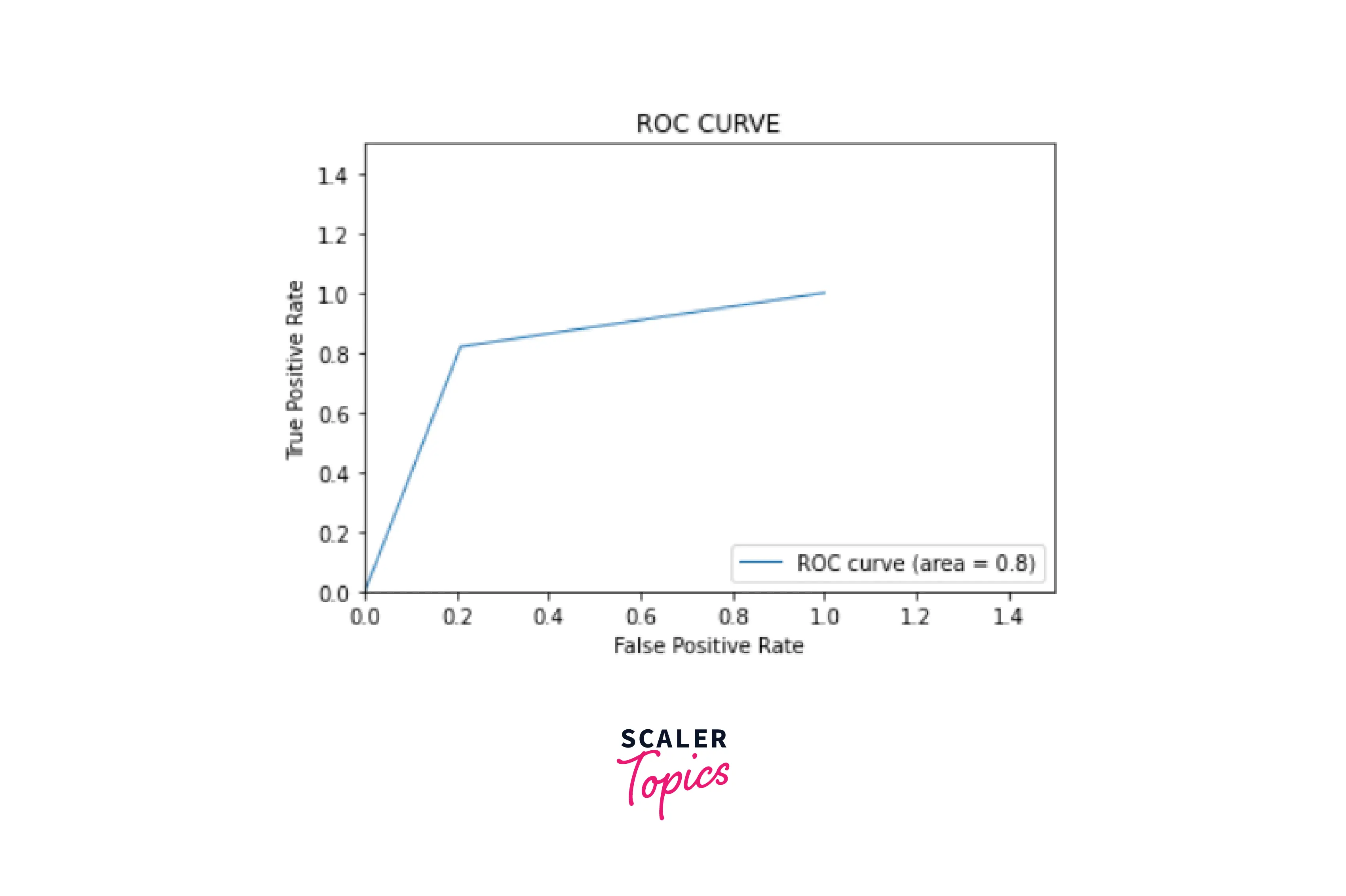 output-roc-curve