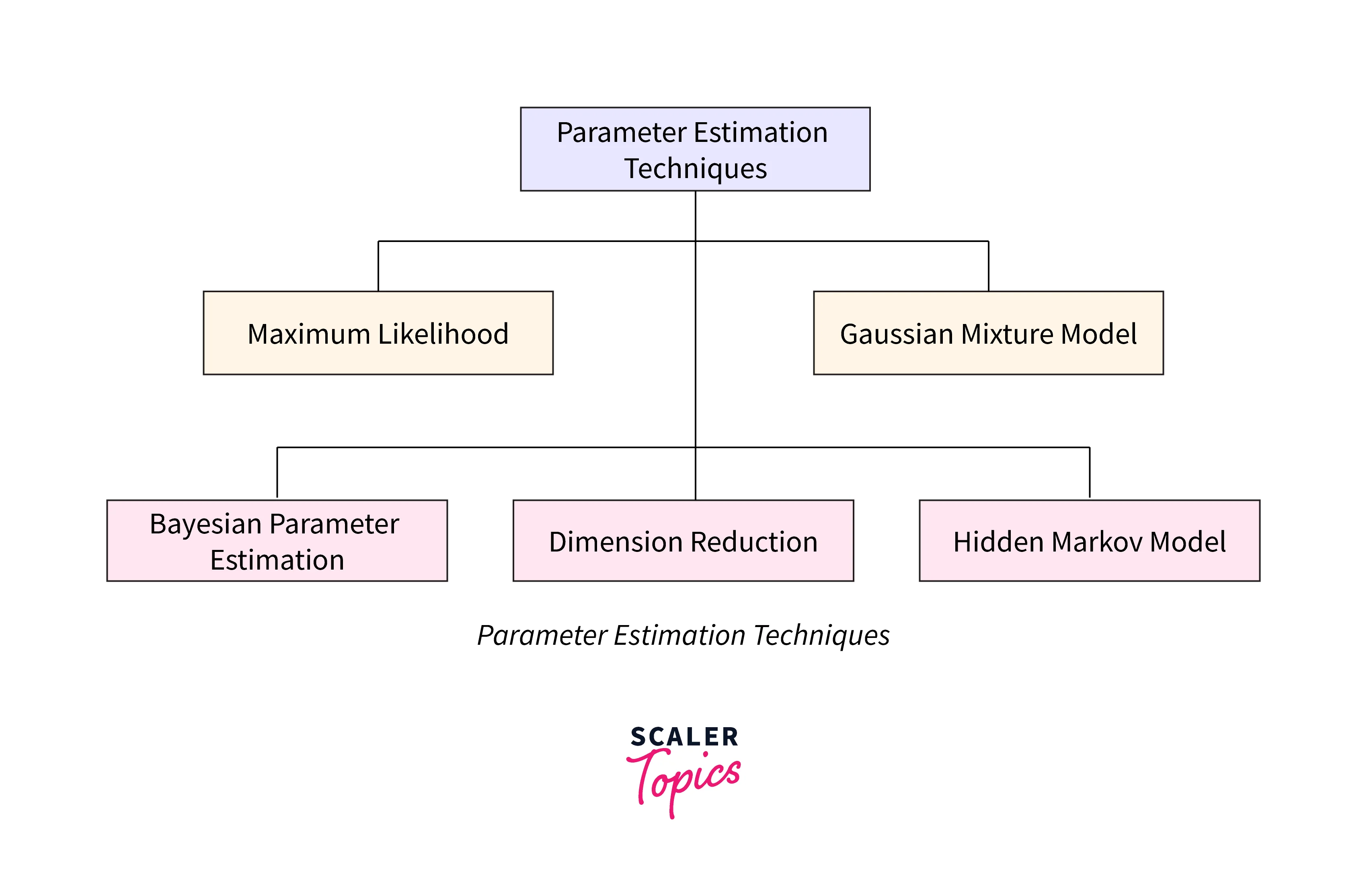 Parameter Estimation Techniques