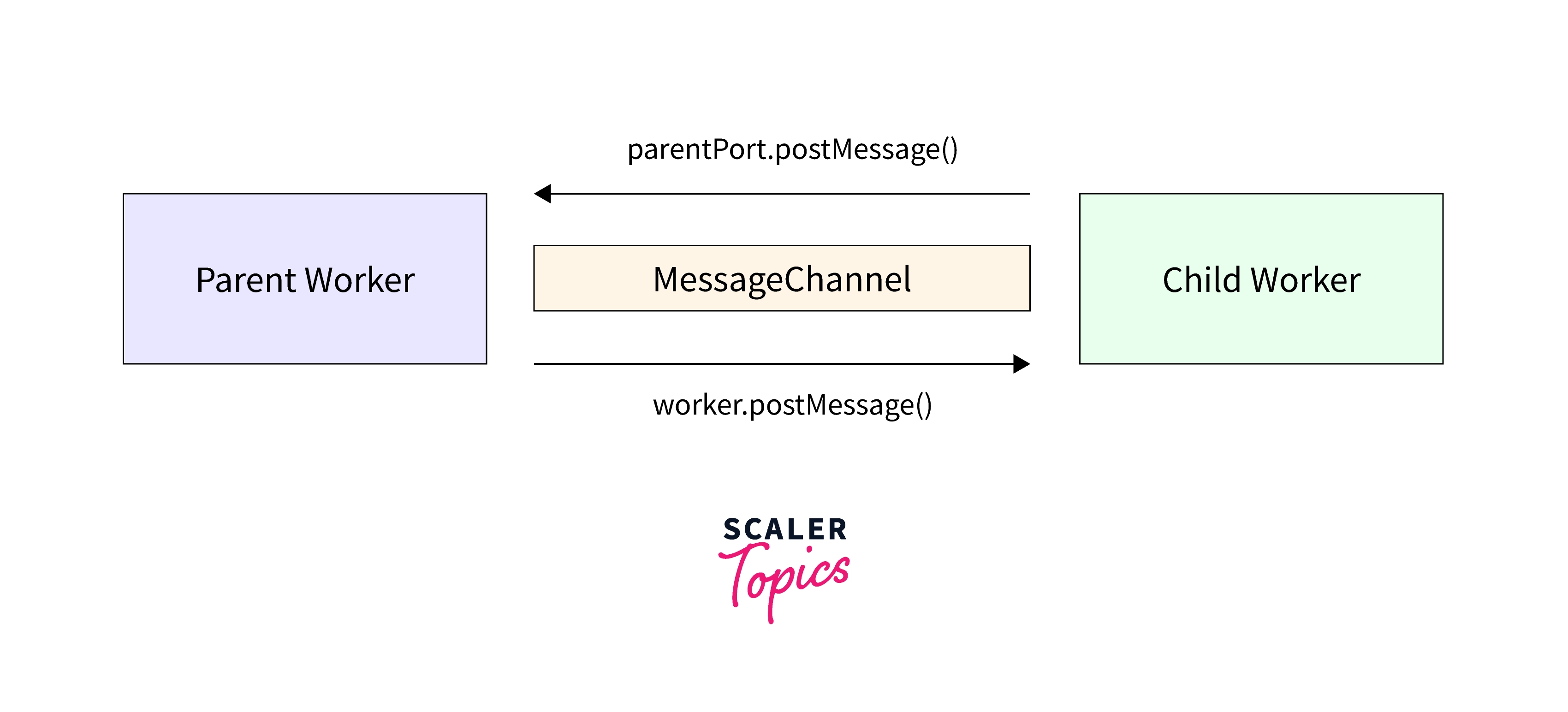 parent and worker thread