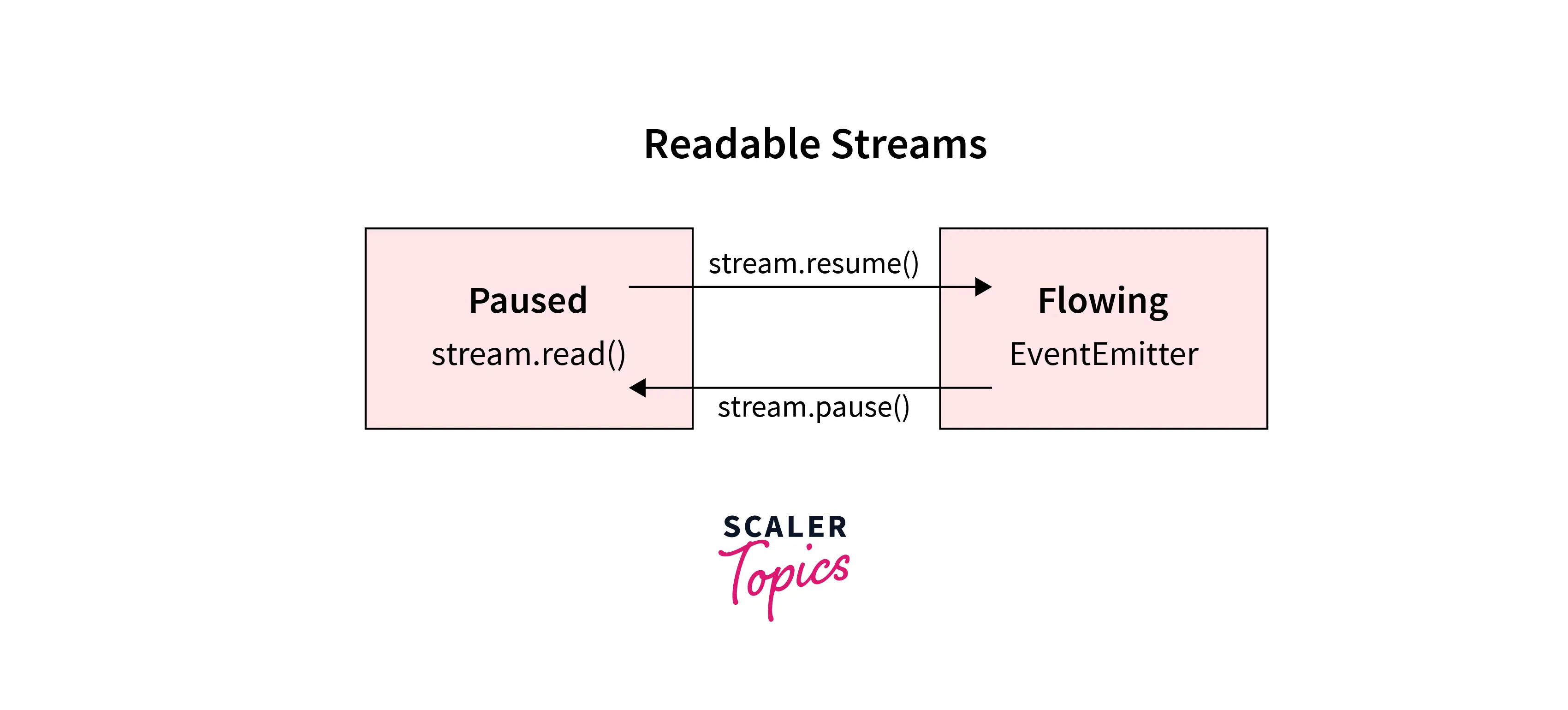 Paused and Flowing Modes