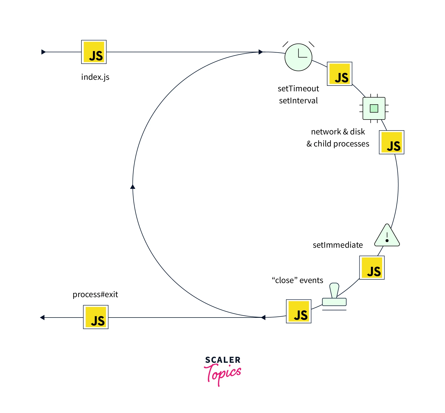 phases-of-event-loop