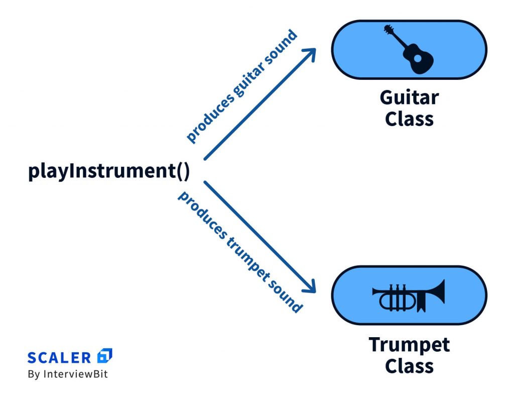 Polymorphism in oop
