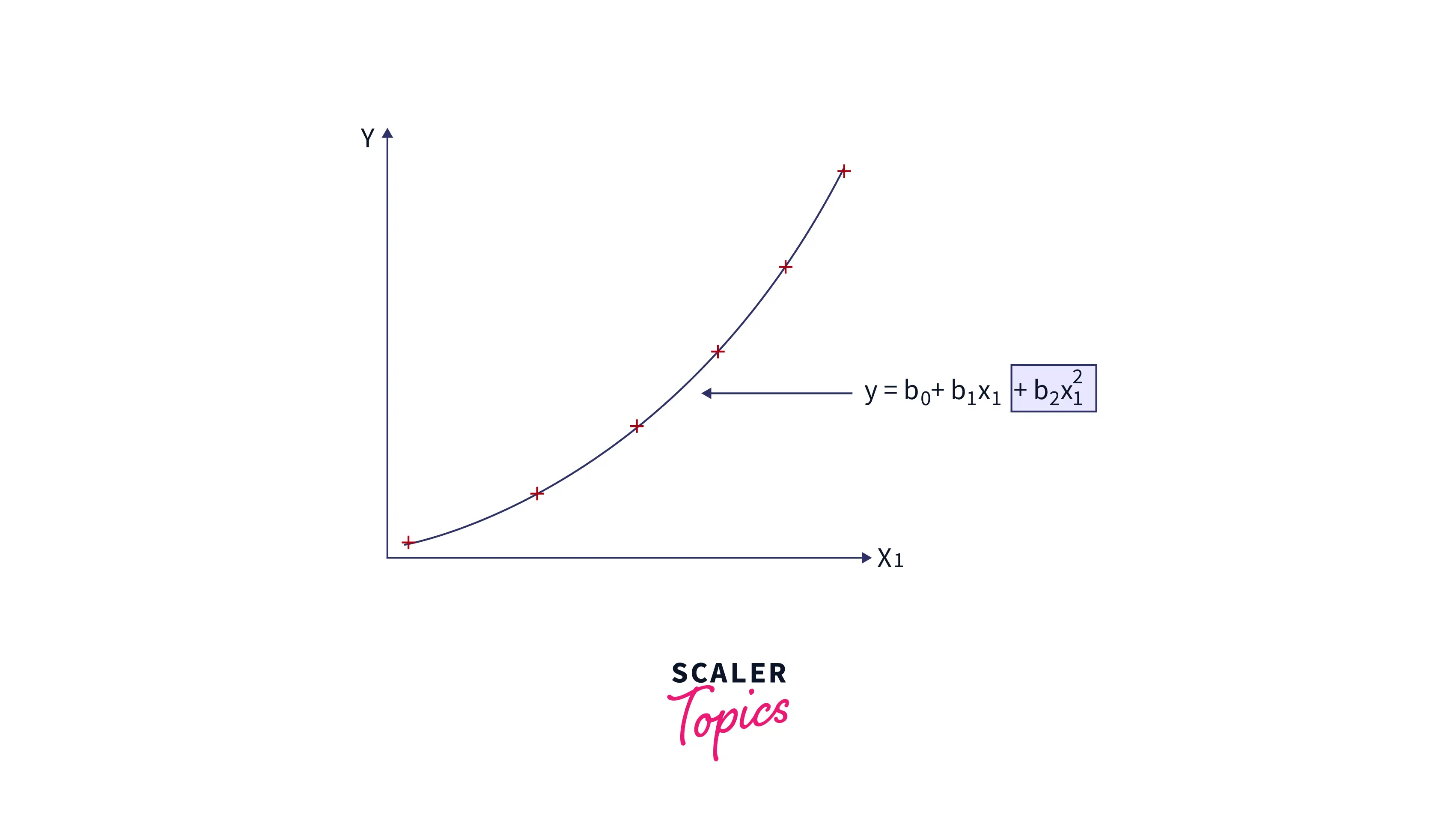 Polynomial Regression Using a Linear Model