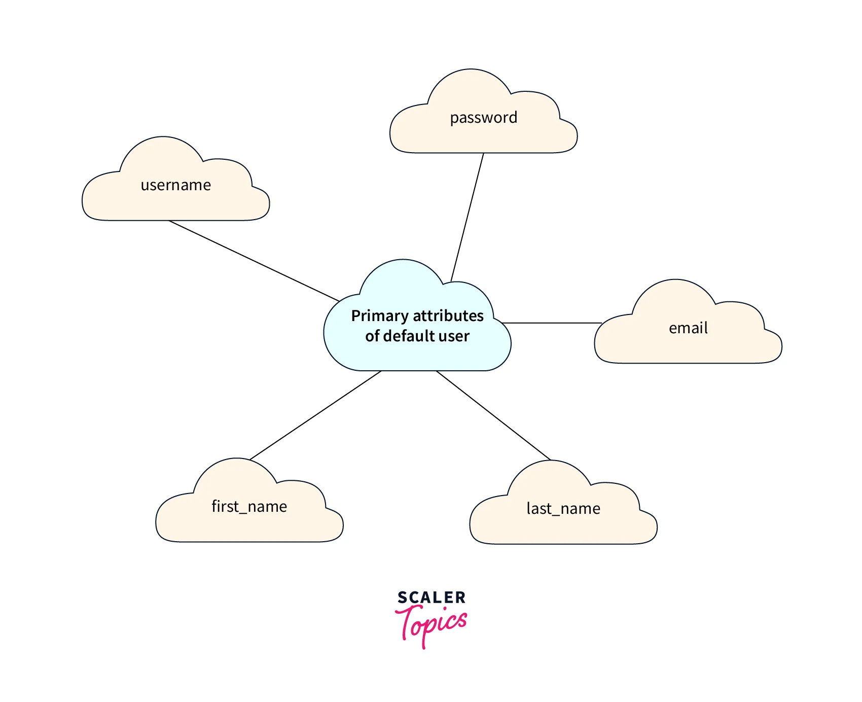 primary attributes of default user