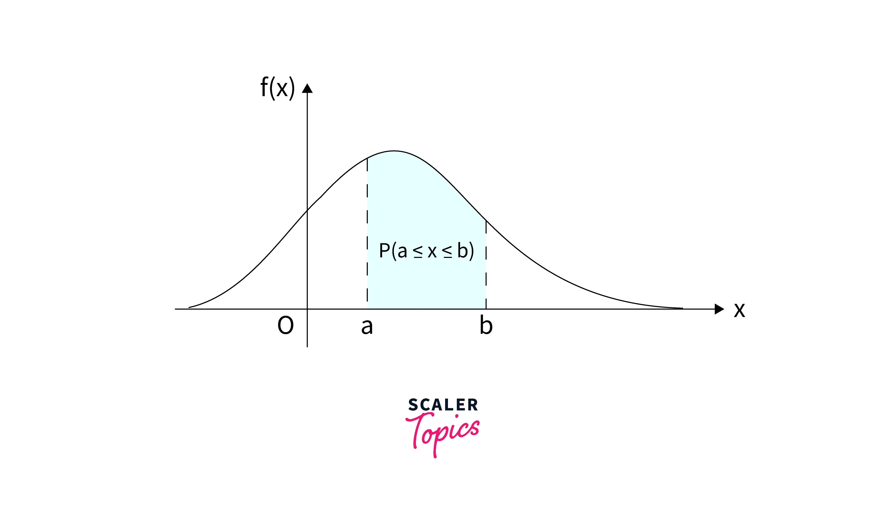 Probability Density Function