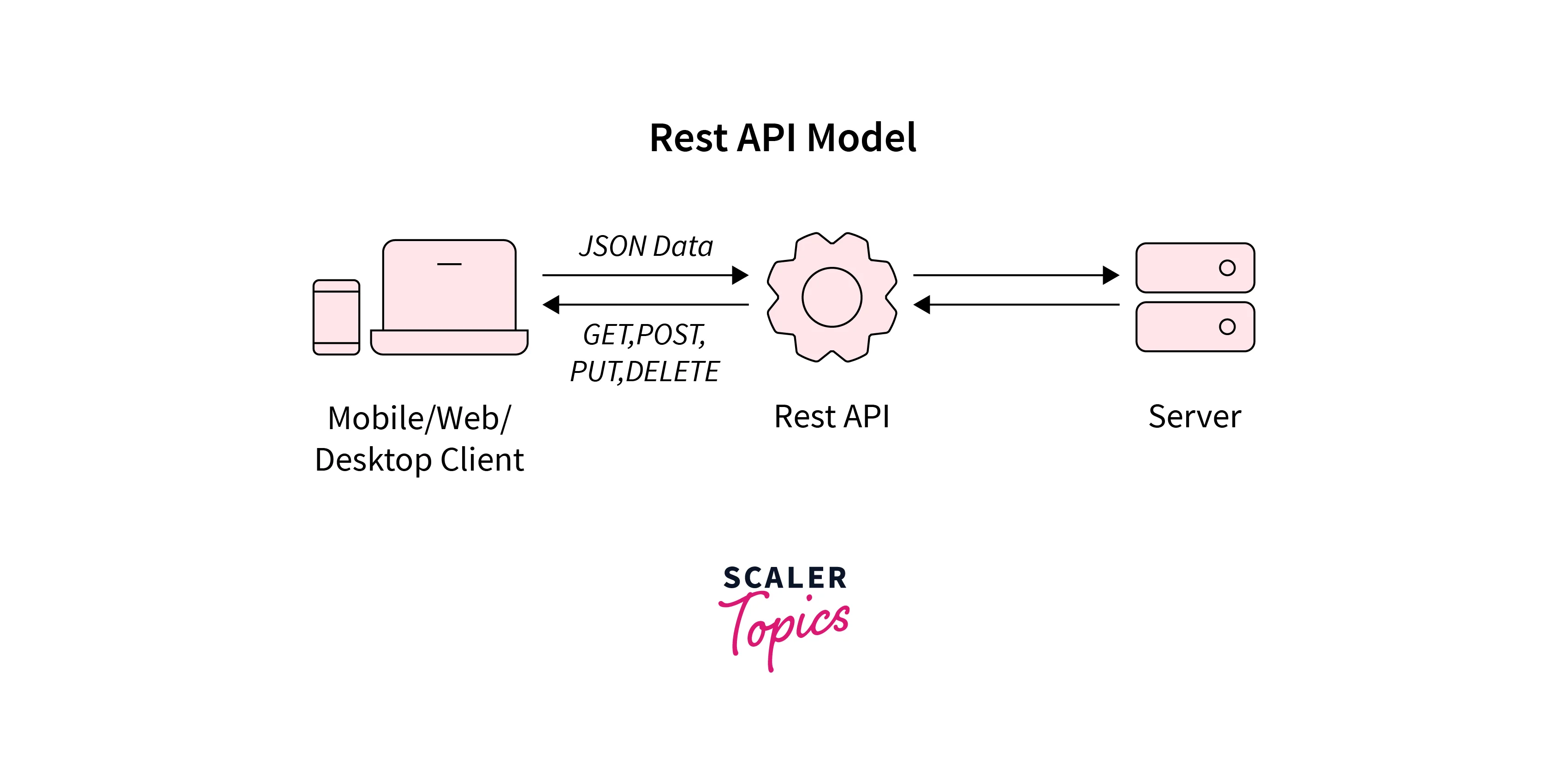Quick REST API reference