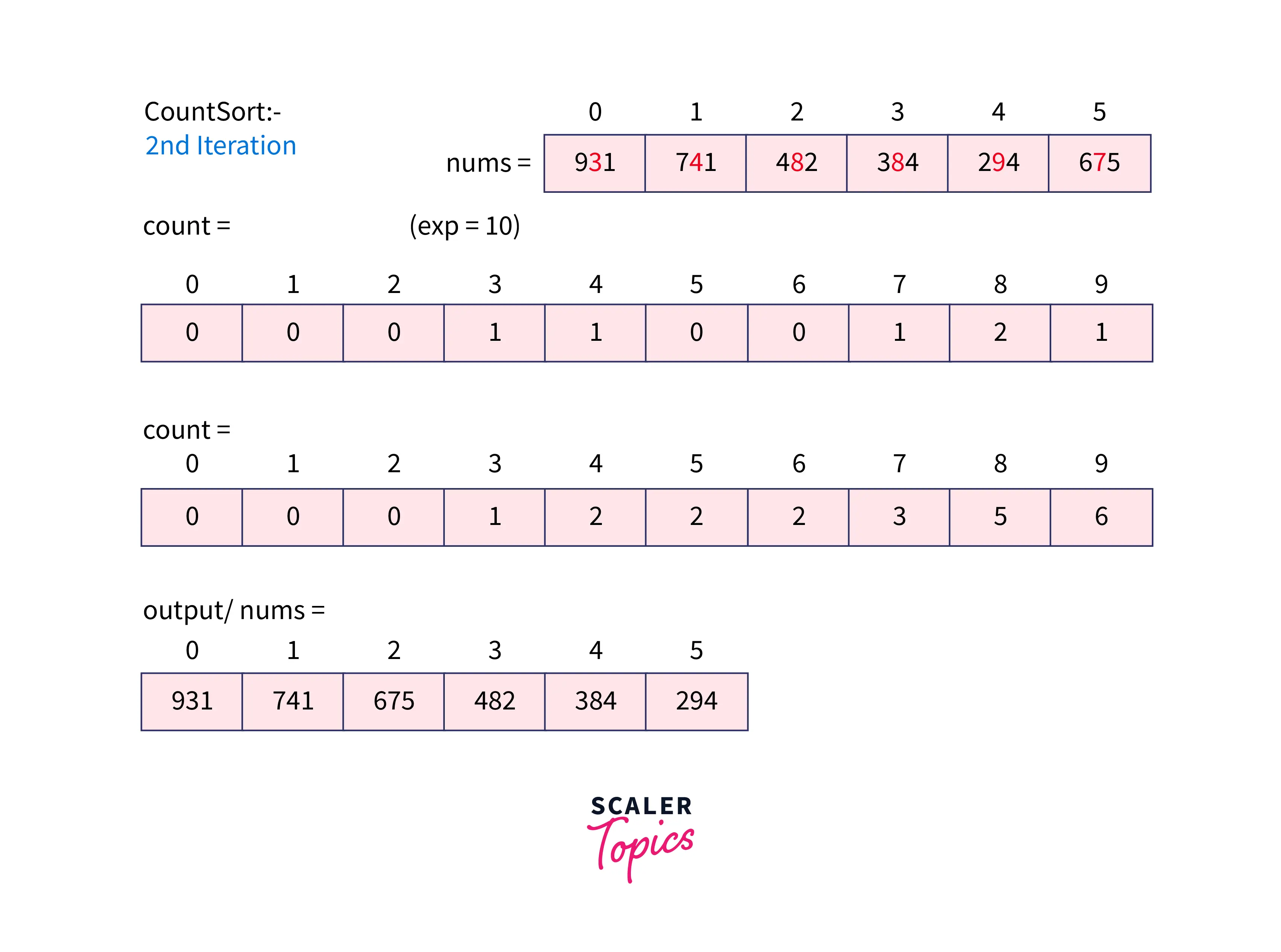RADIX SORT BY COUNT