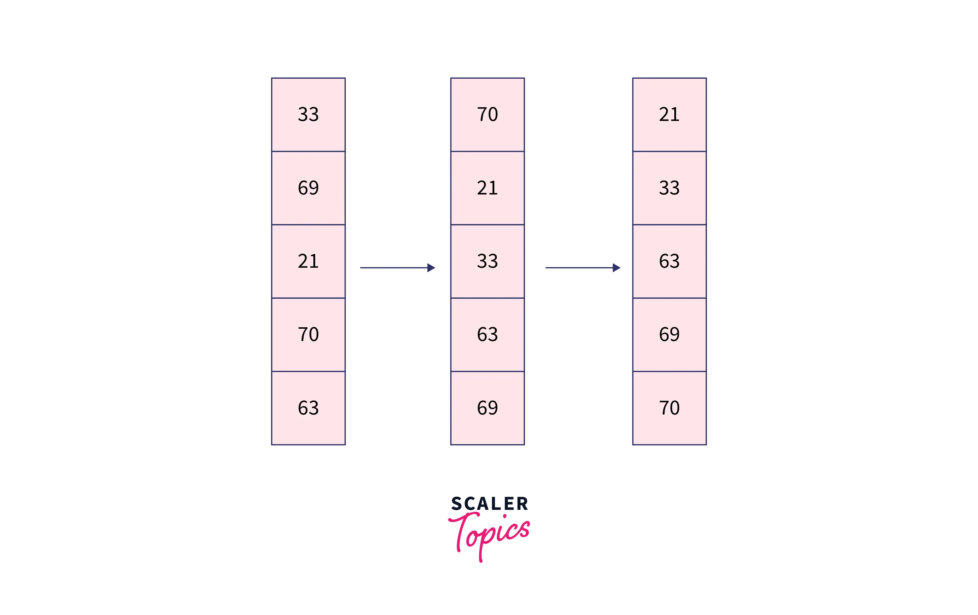 RADIX SORT INTRODUCTION